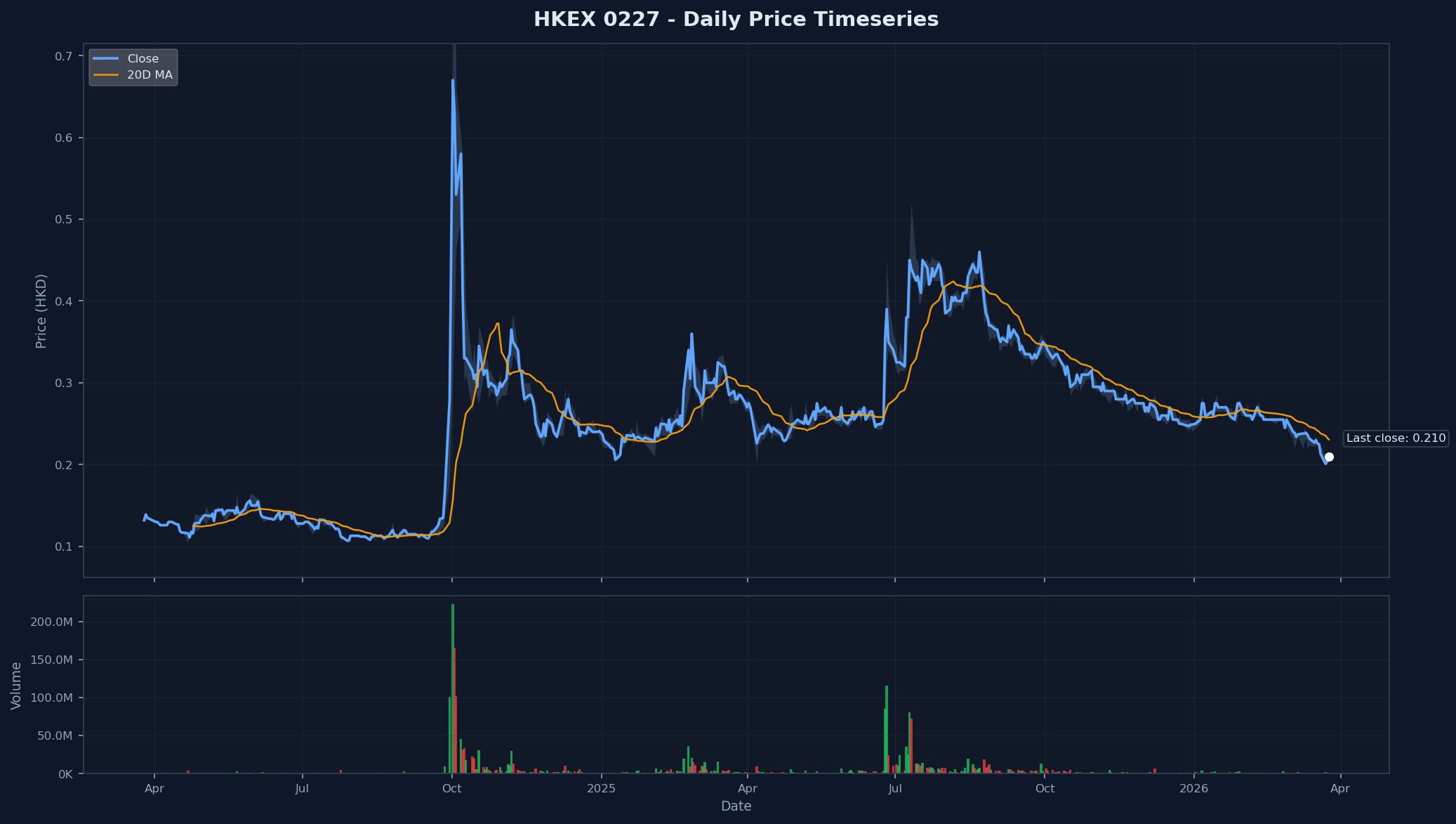 HKEX 0227 Price Chart