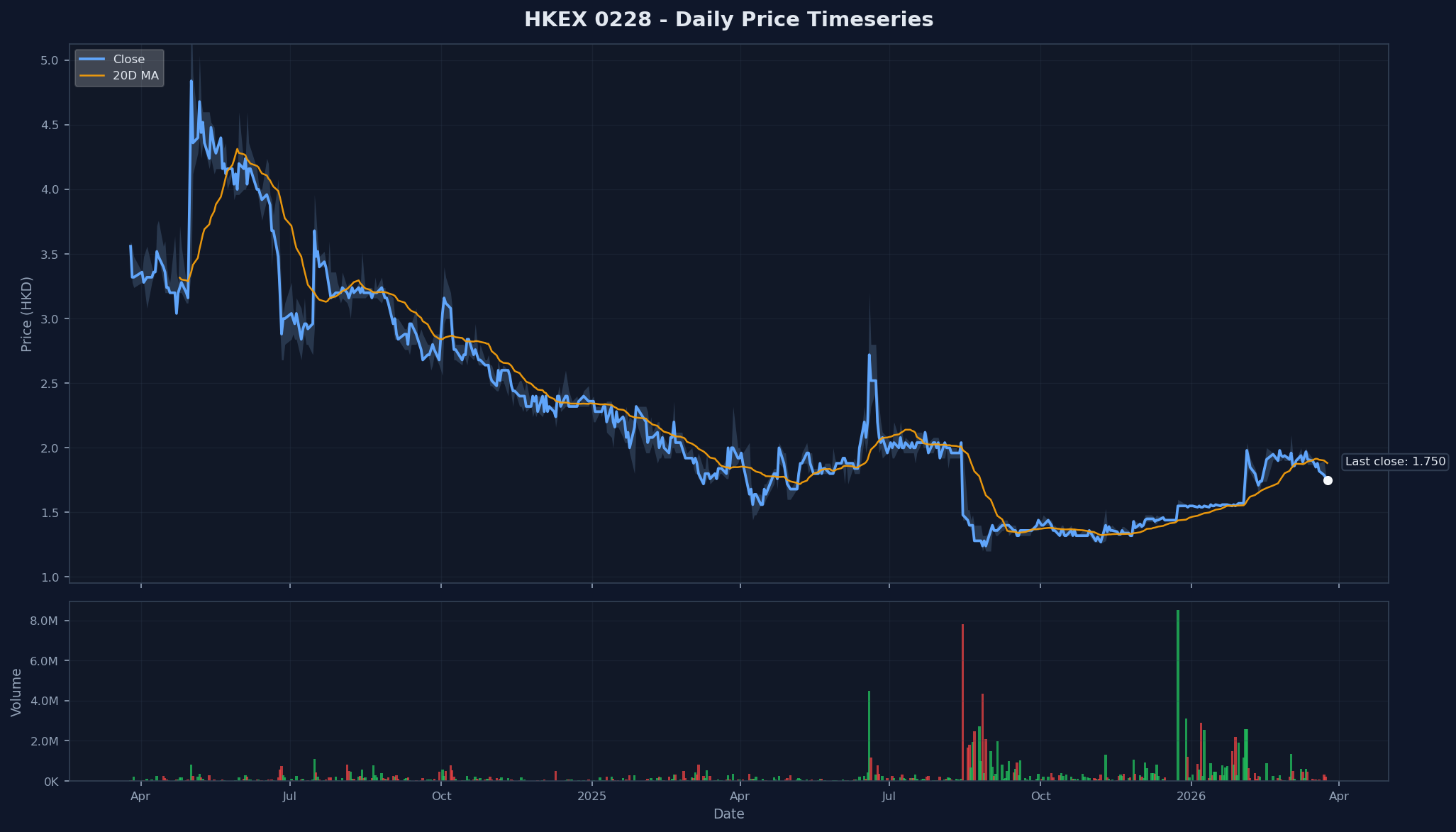 HKEX 0228 Price Chart