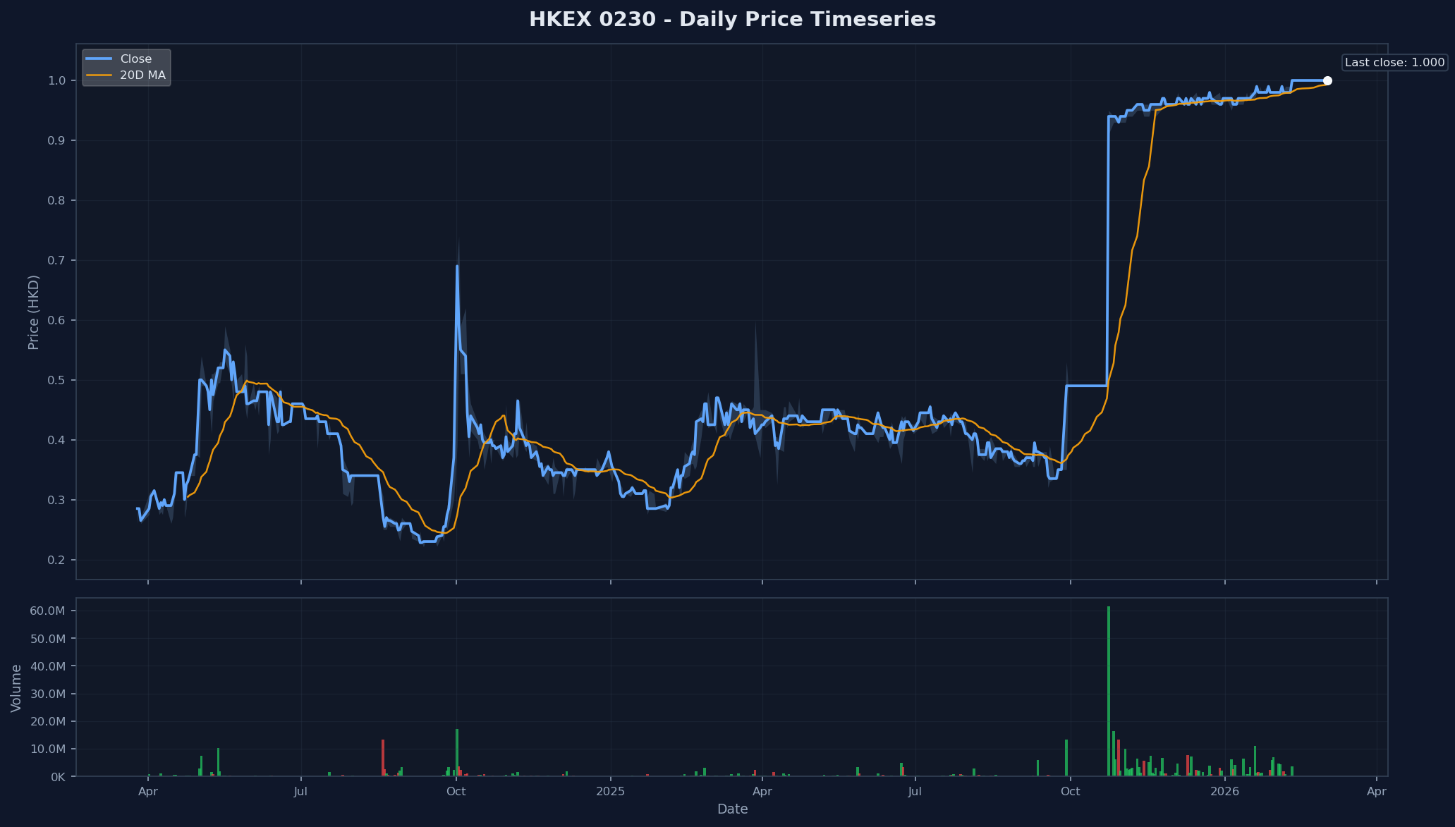 HKEX 0230 Price Chart