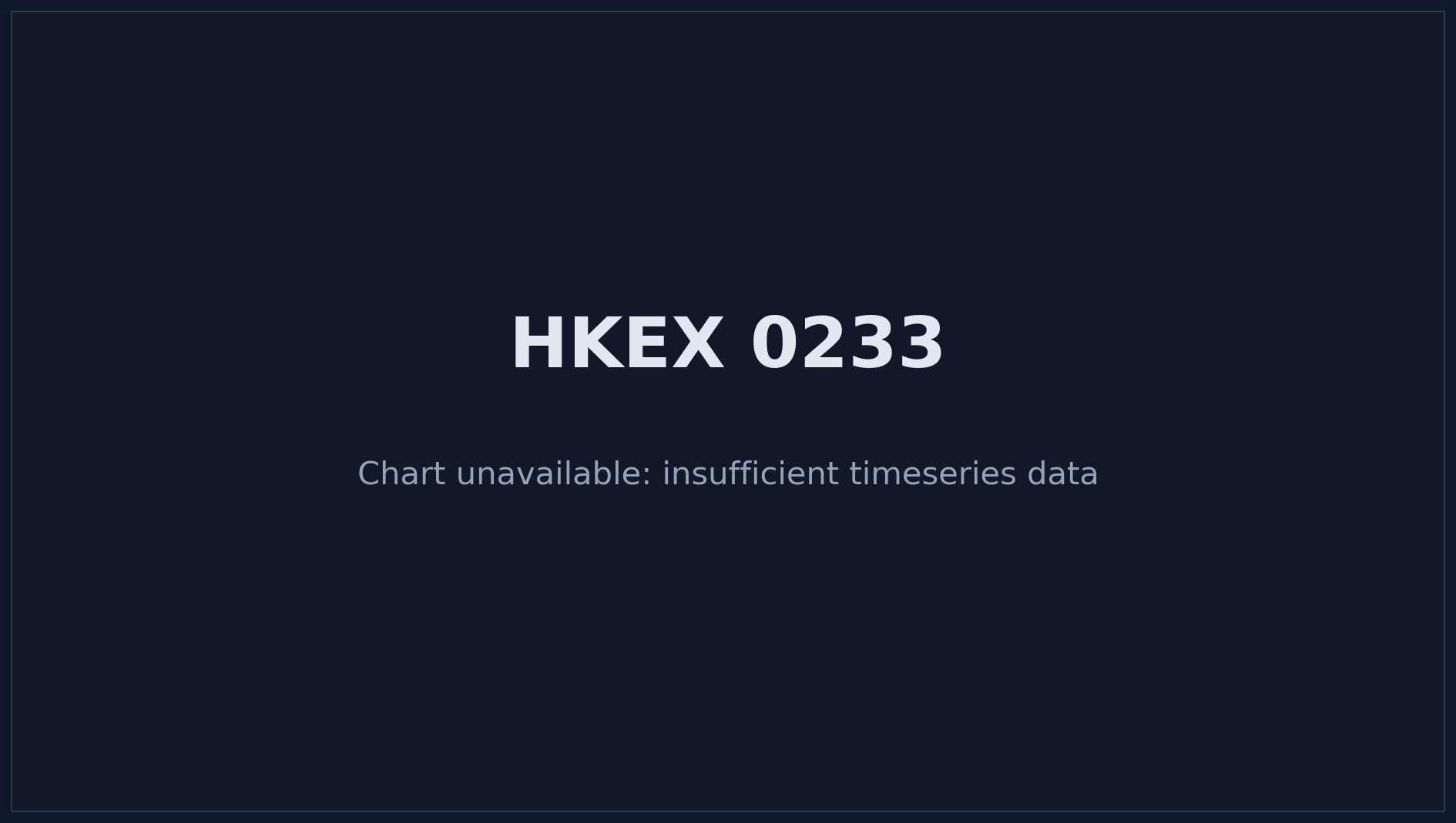 HKEX 0233 Price Chart