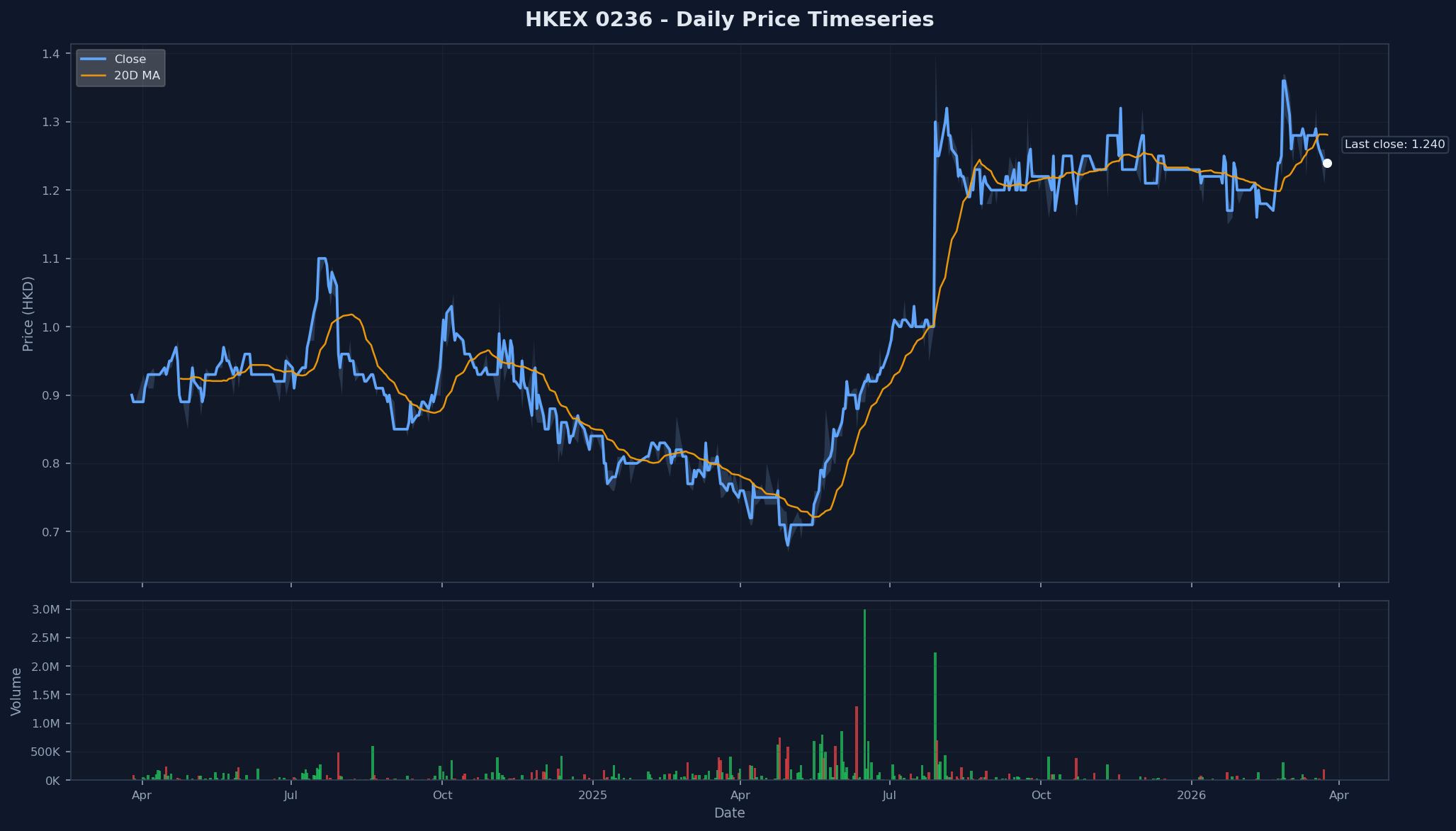 HKEX 0236 Price Chart
