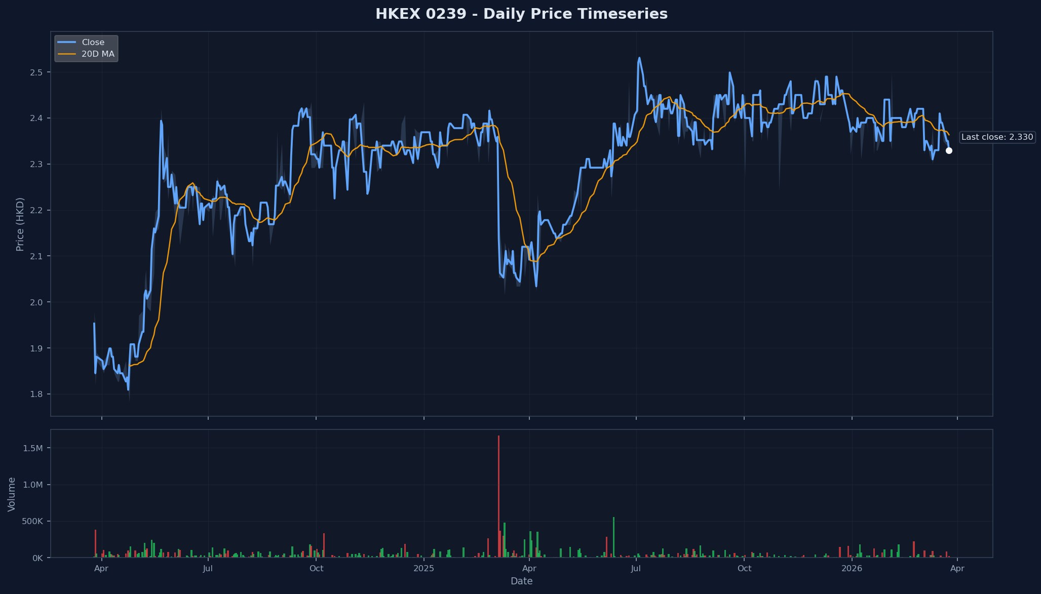 HKEX 0239 Price Chart