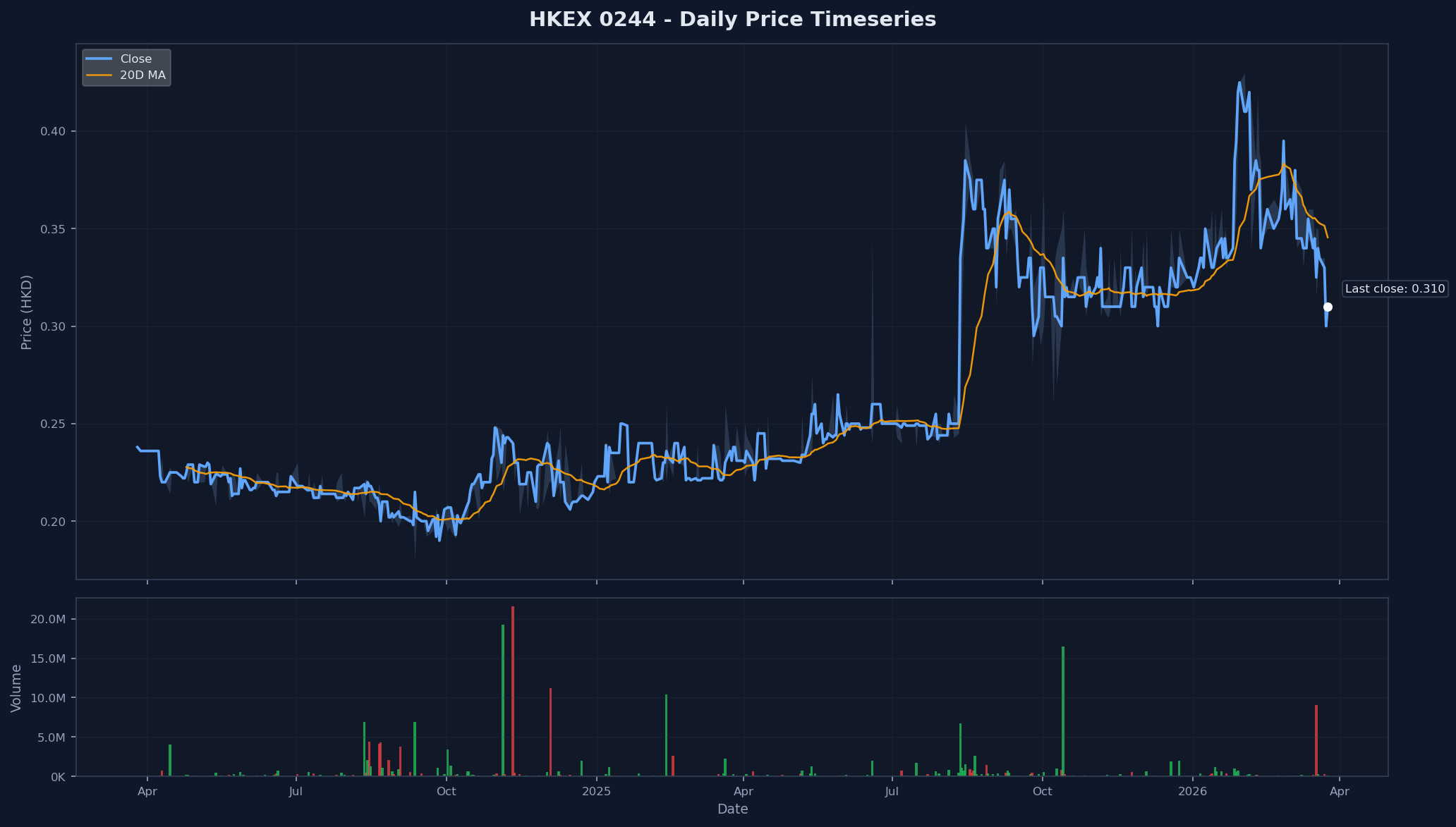 HKEX 0244 Price Chart