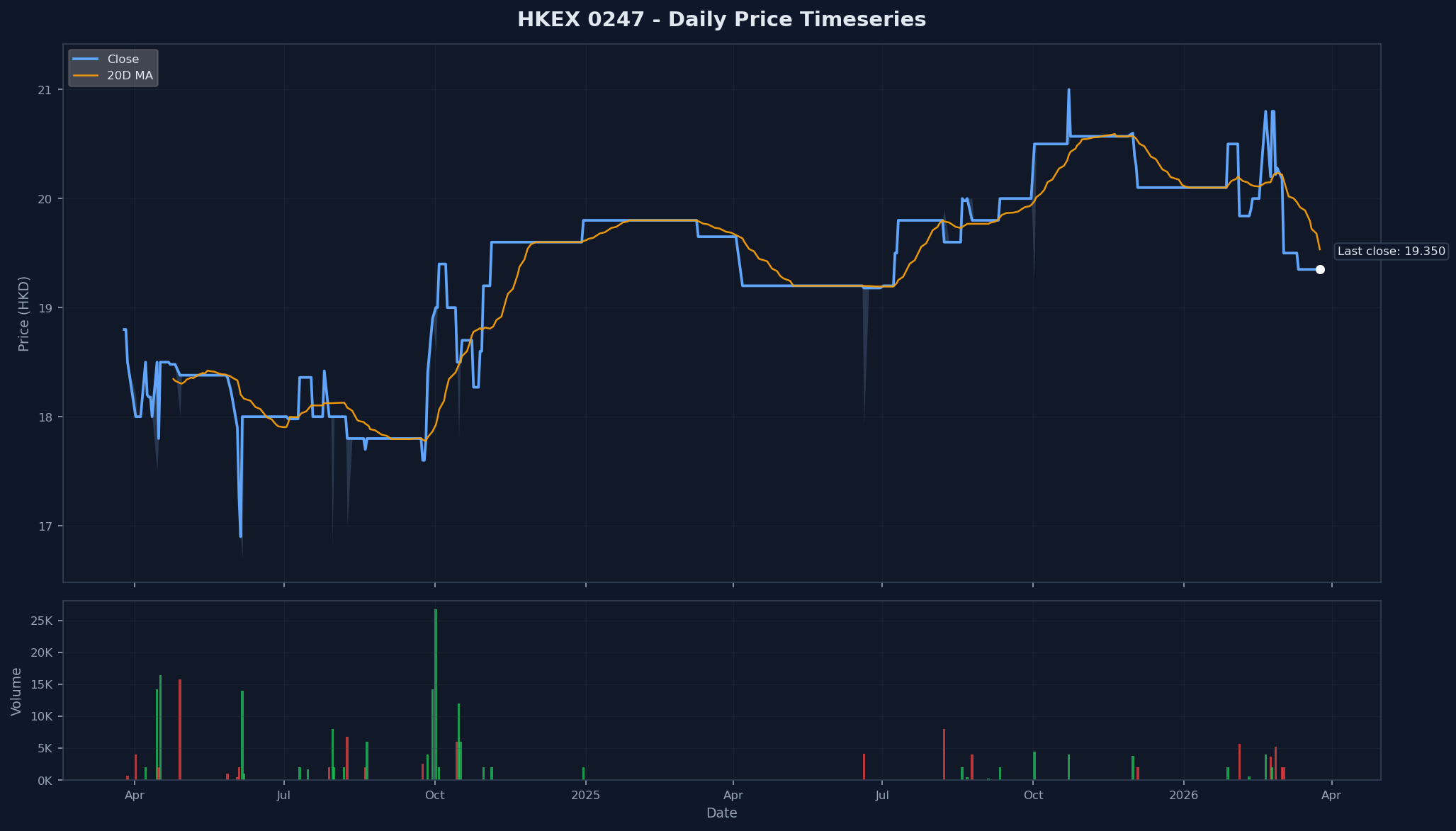 HKEX 0247 Price Chart