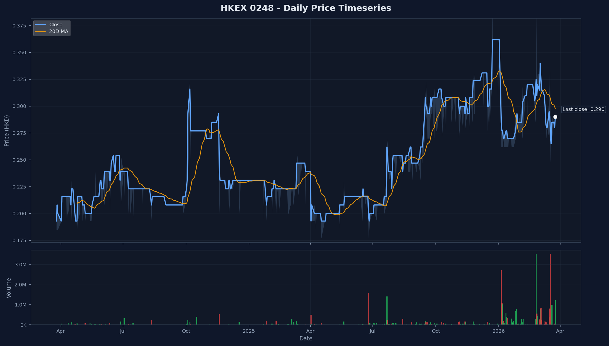 HKEX 0248 Price Chart