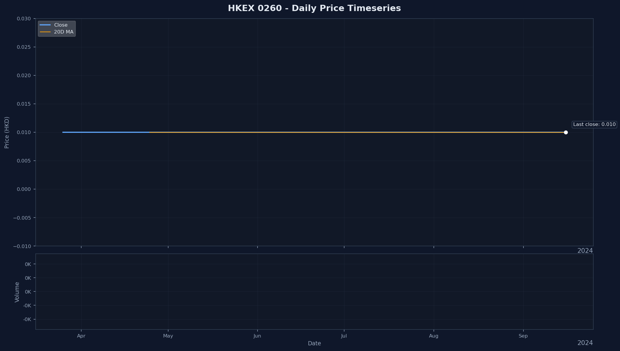 HKEX 0260 Price Chart