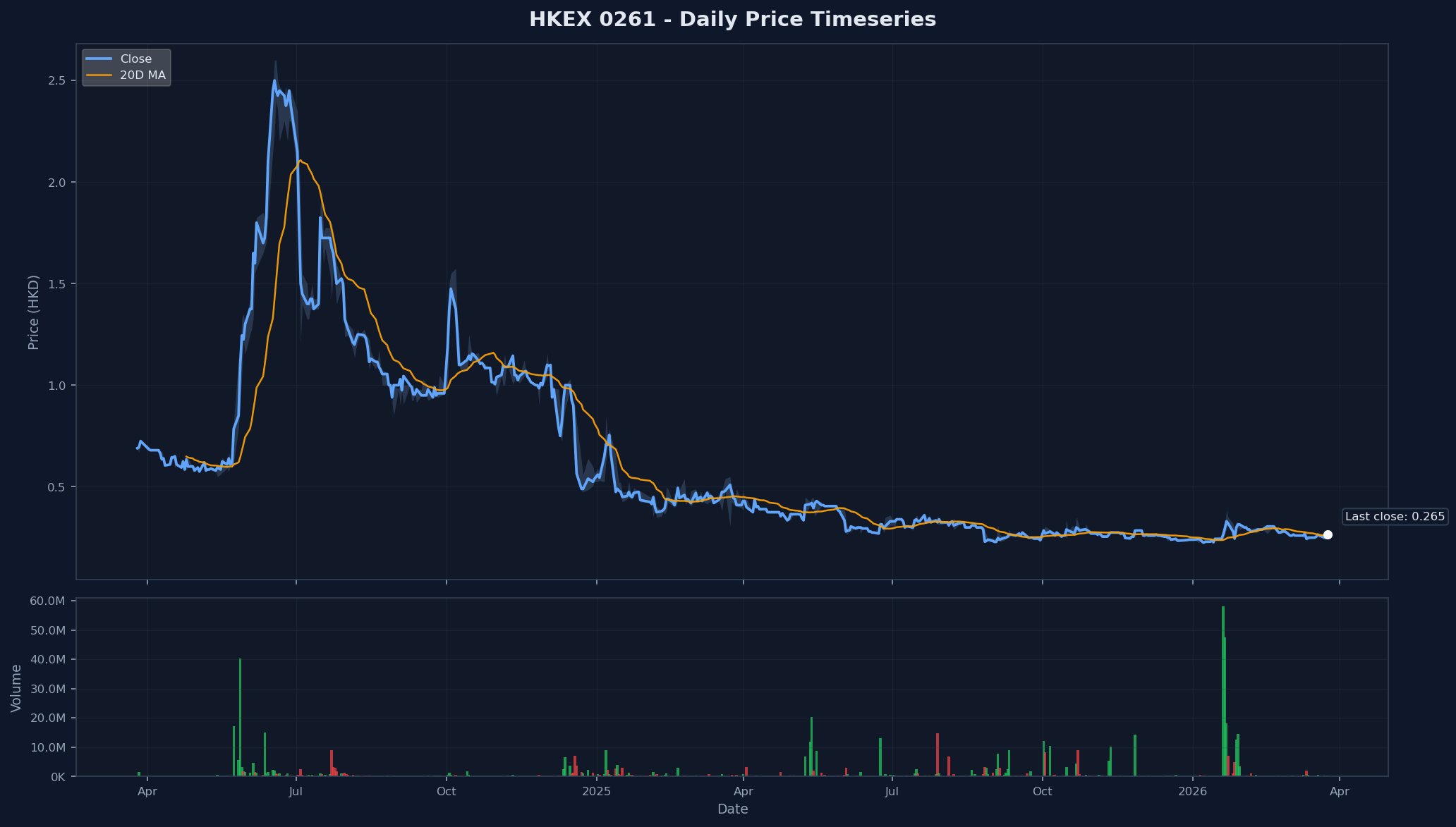 HKEX 0261 Price Chart