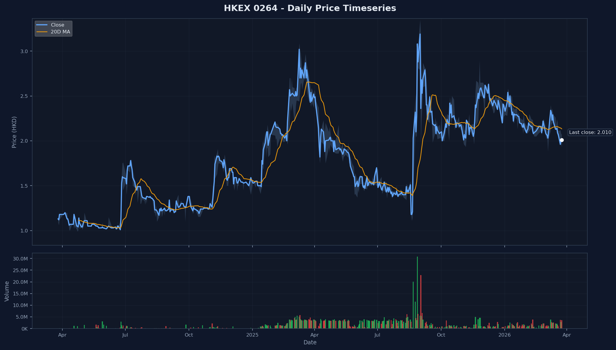 HKEX 0264 Price Chart