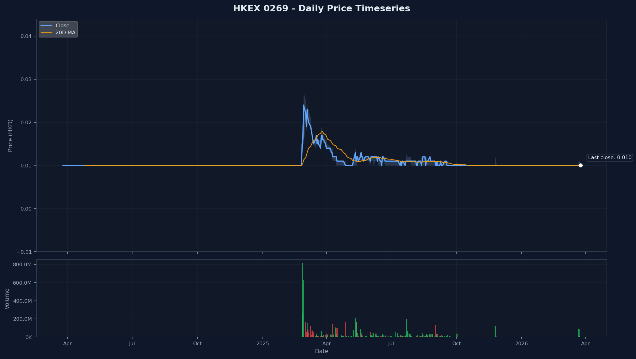 HKEX 0269 Price Chart
