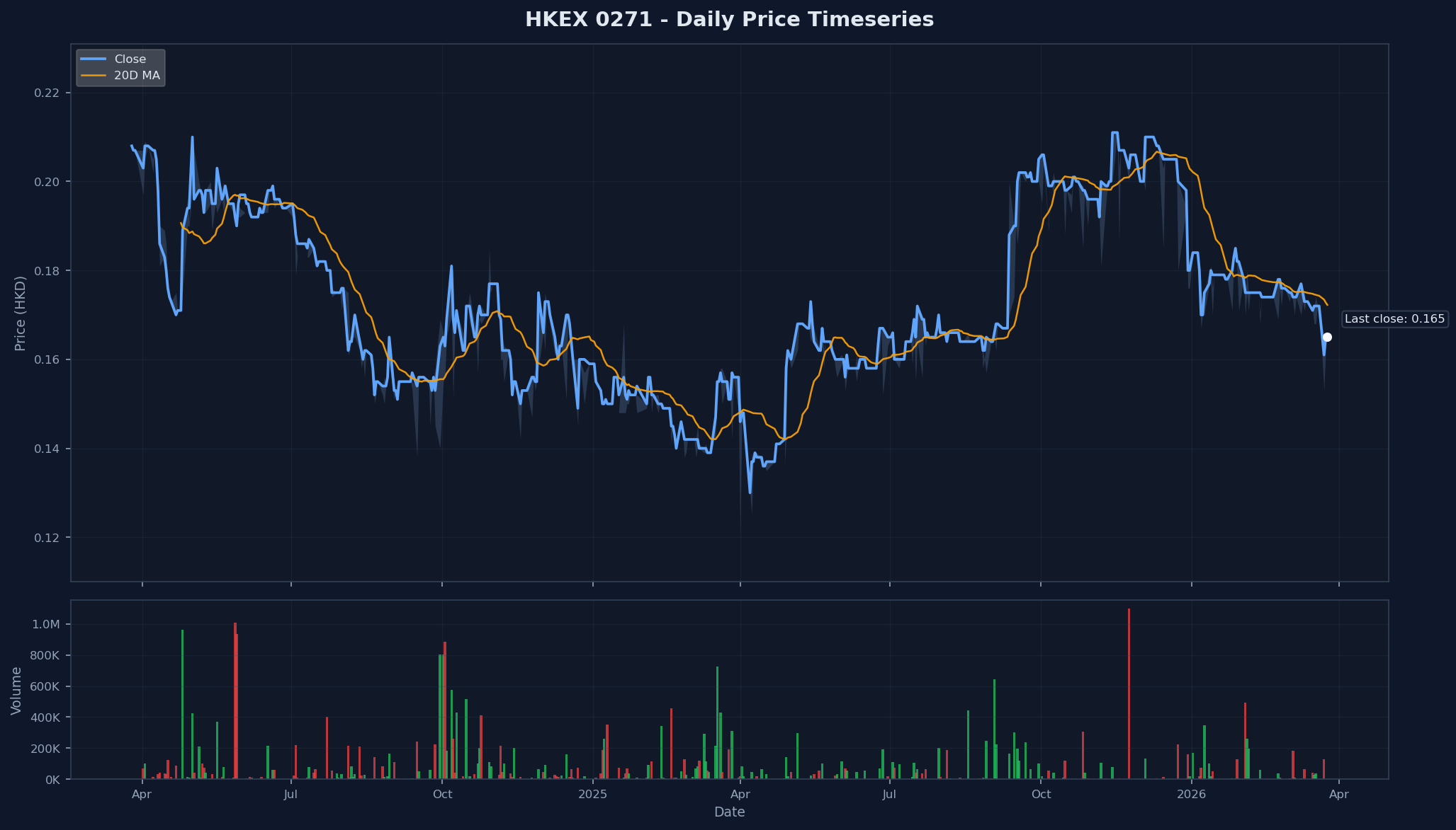 HKEX 0271 Price Chart