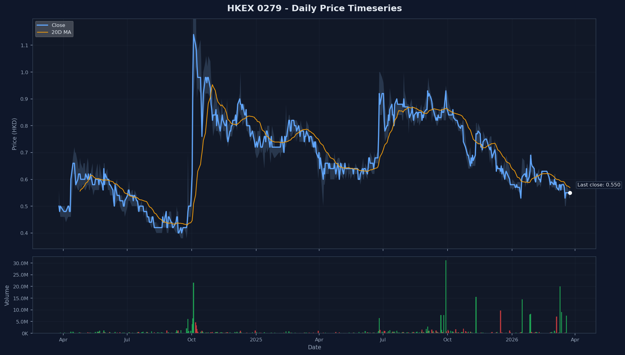 HKEX 0279 Price Chart