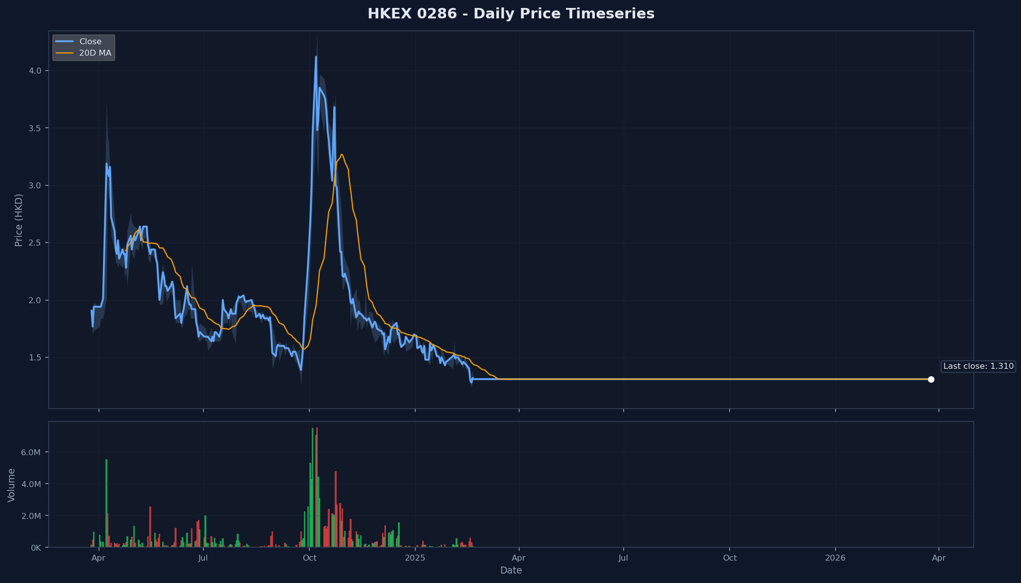 HKEX 0286 Price Chart