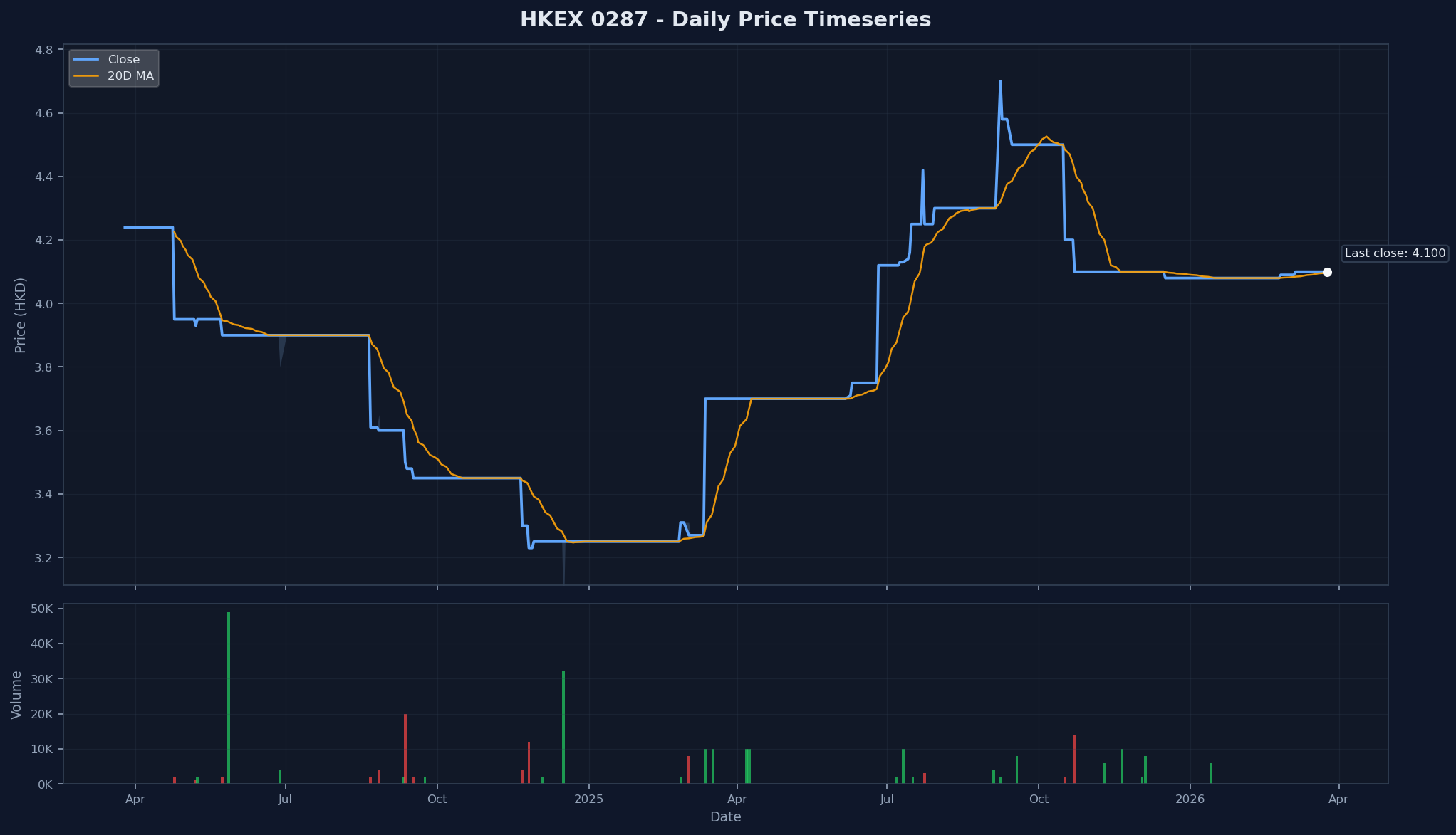 HKEX 0287 Price Chart