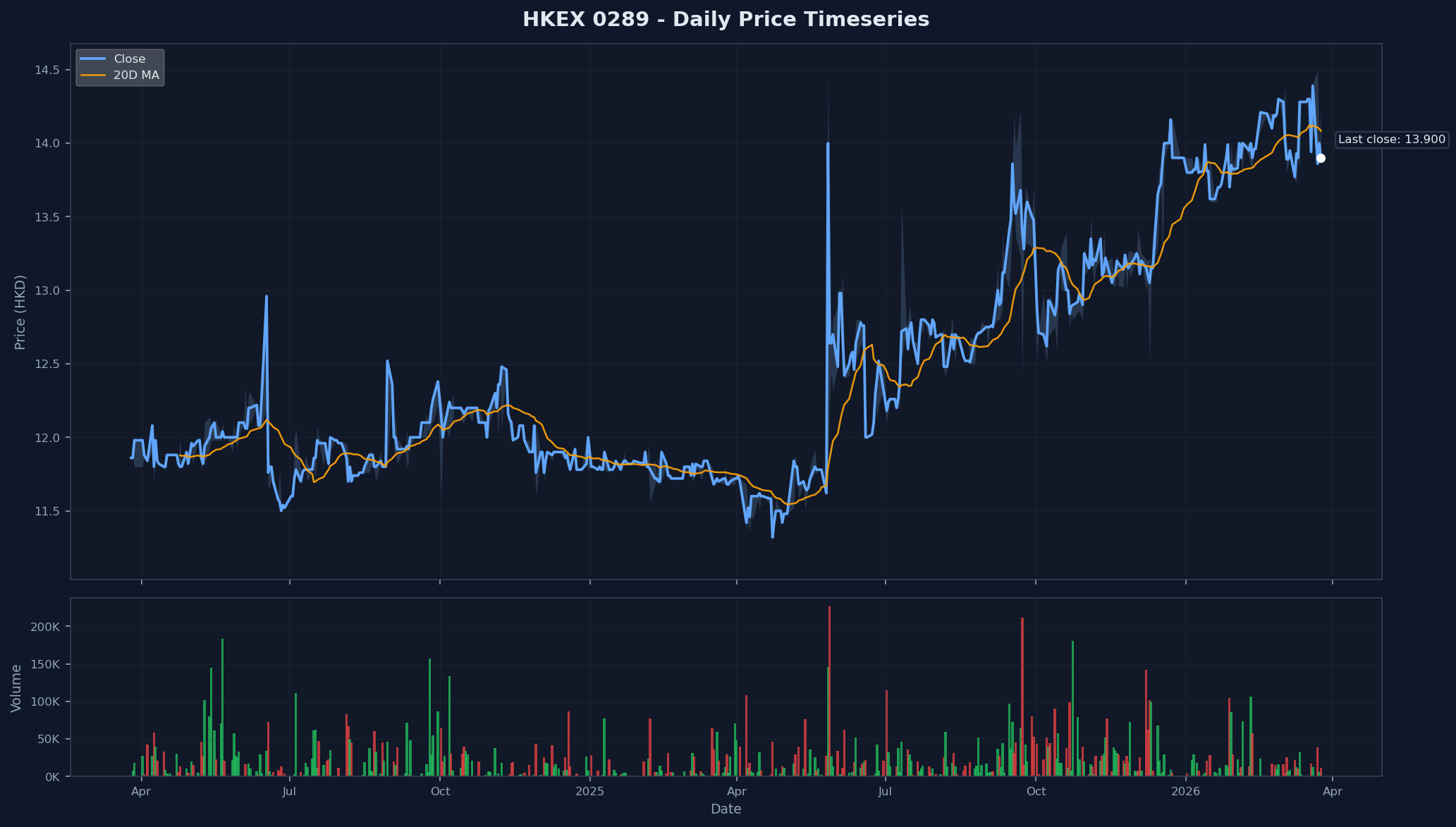 HKEX 0289 Price Chart