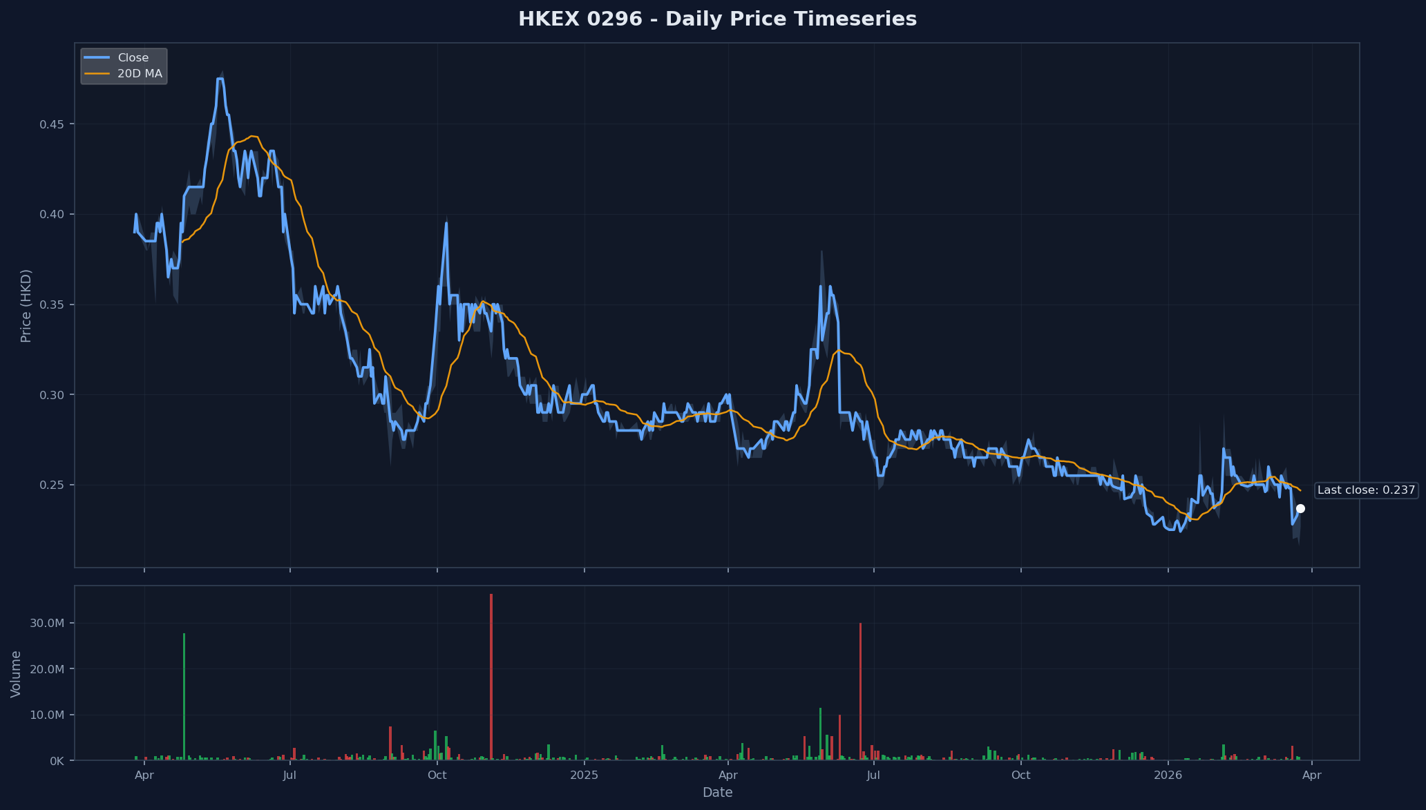 HKEX 0296 Price Chart