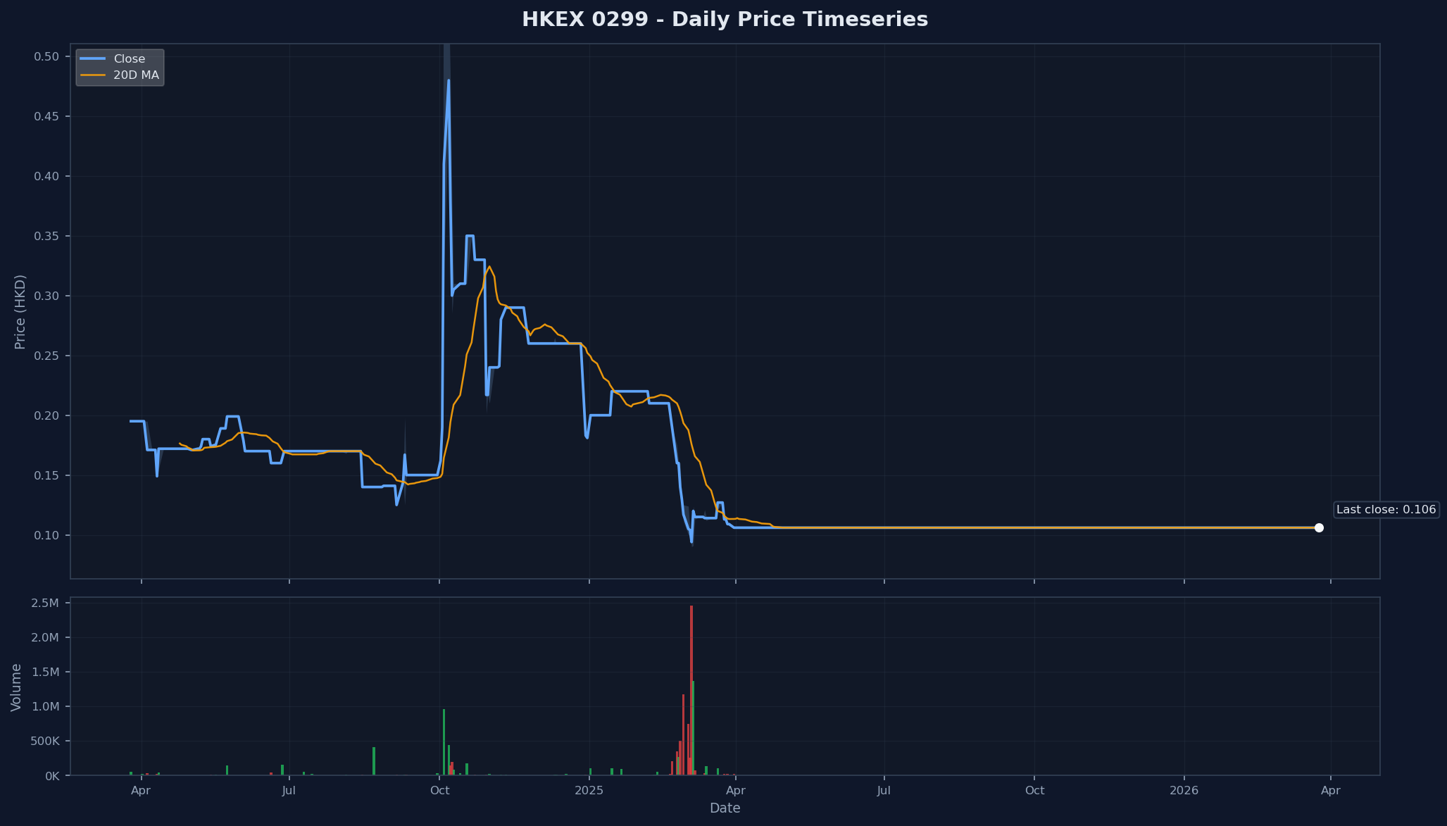 HKEX 0299 Price Chart