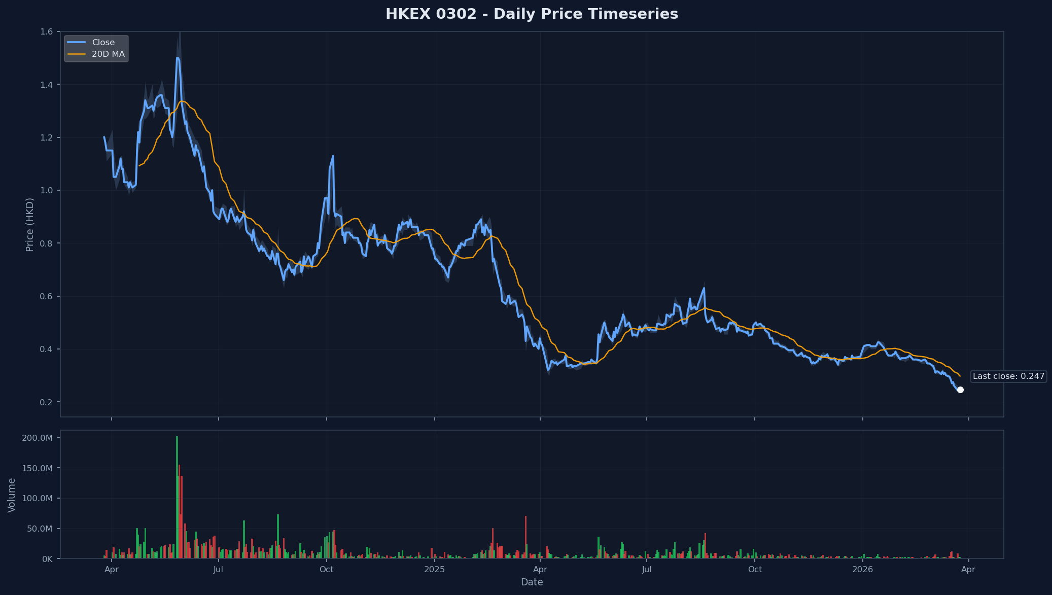 HKEX 0302 Price Chart