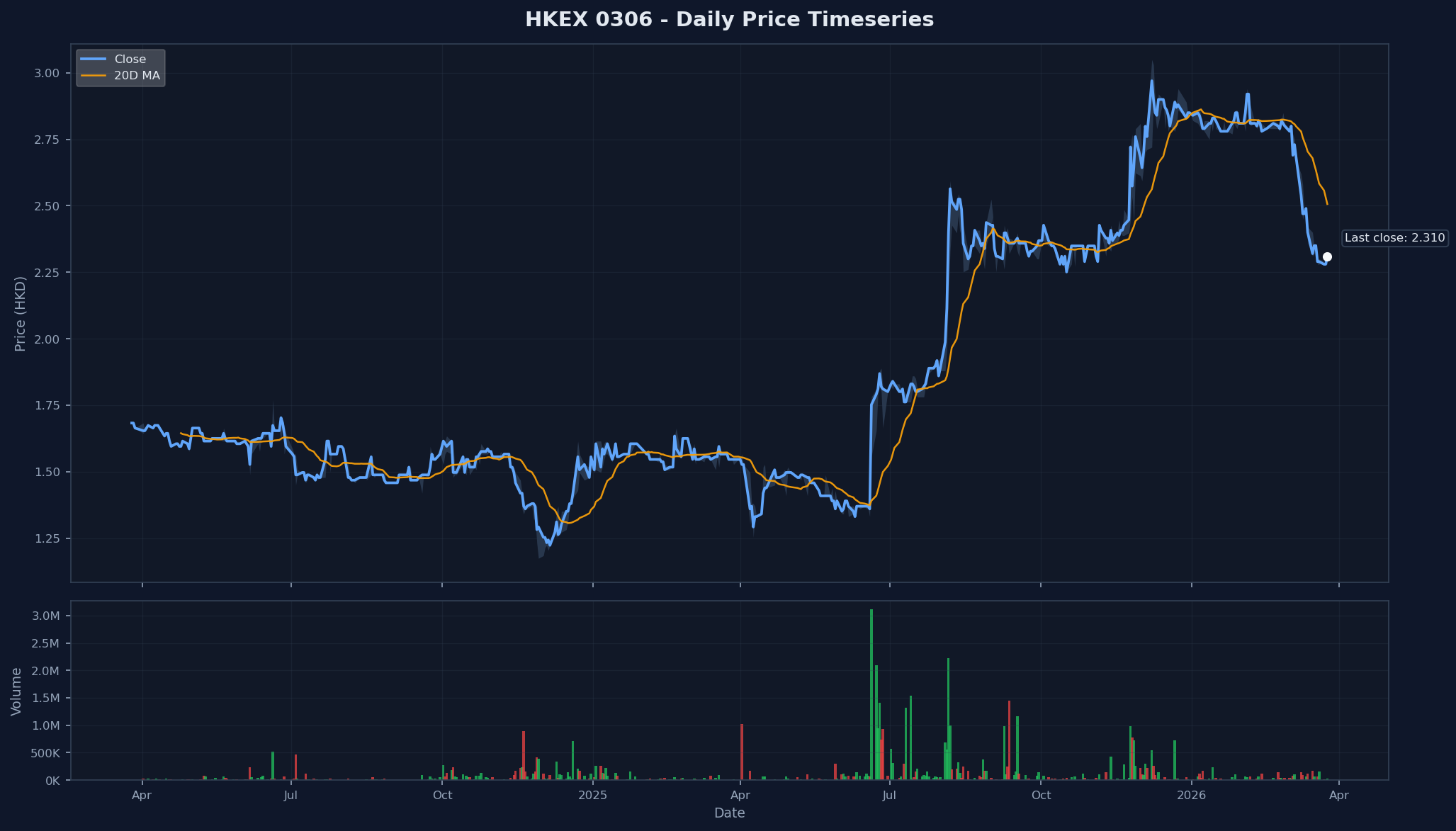 HKEX 0306 Price Chart