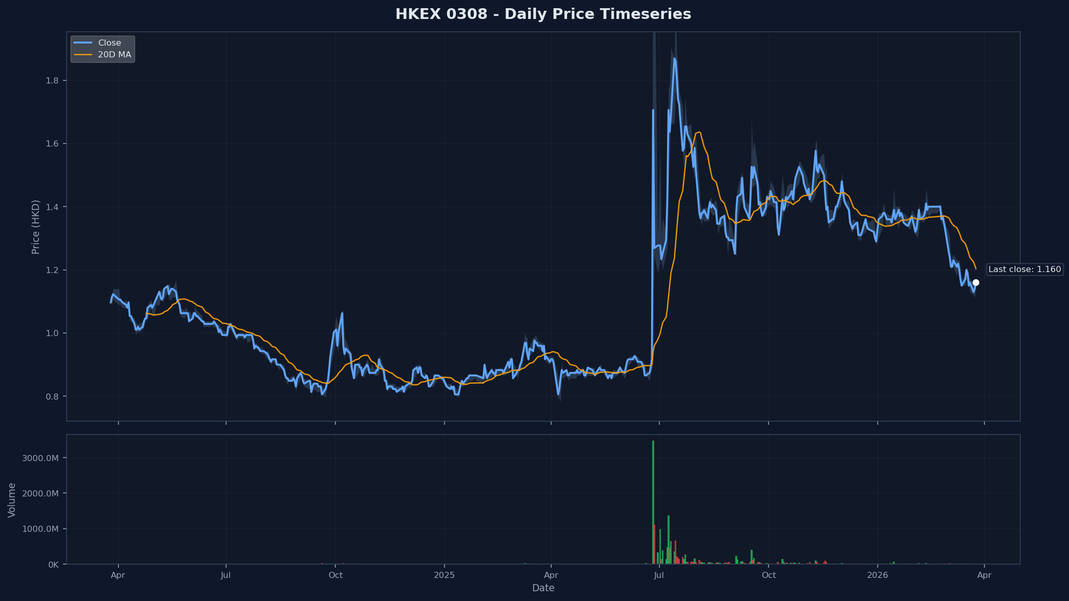 HKEX 0308 Price Chart