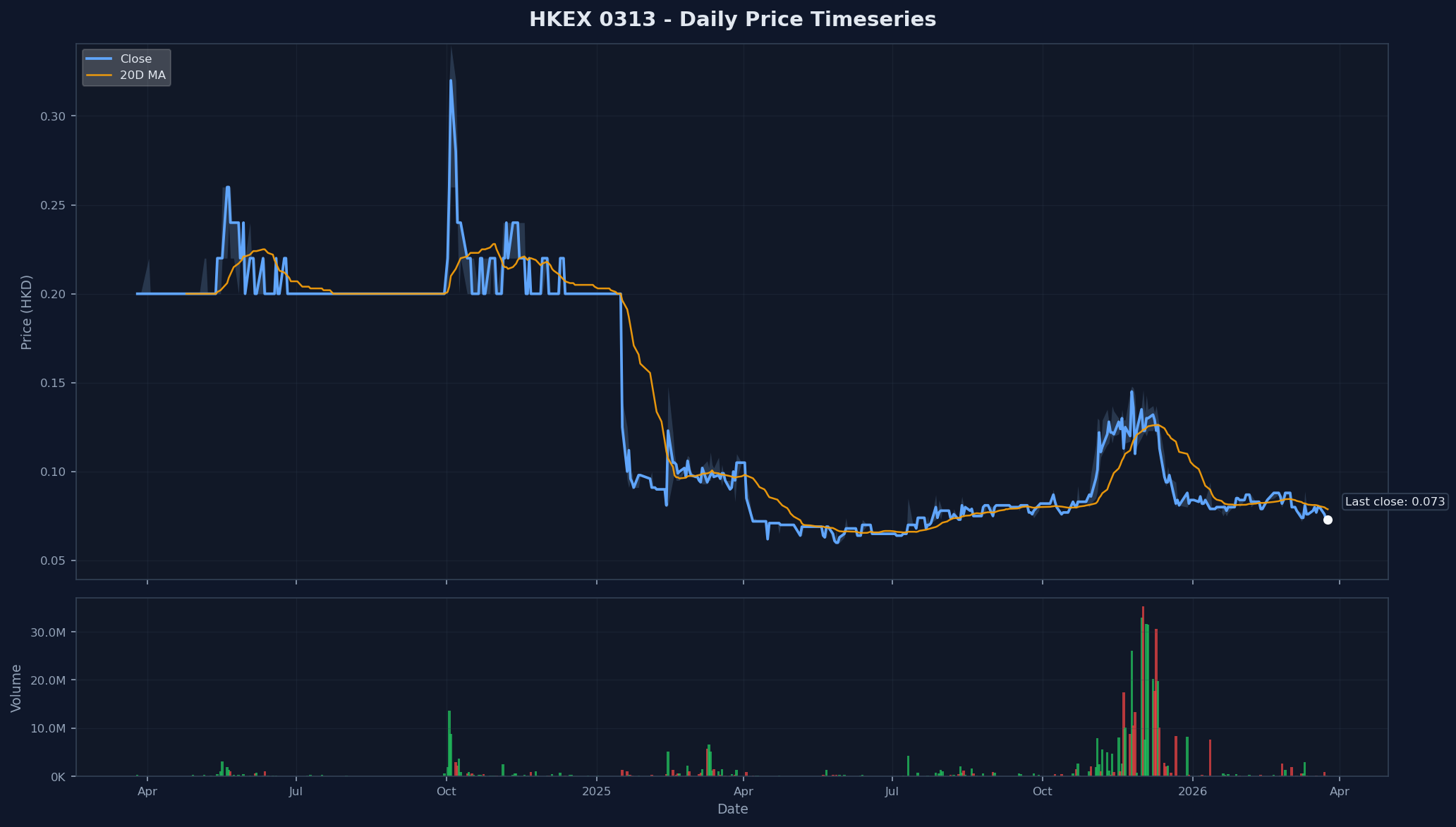 HKEX 0313 Price Chart
