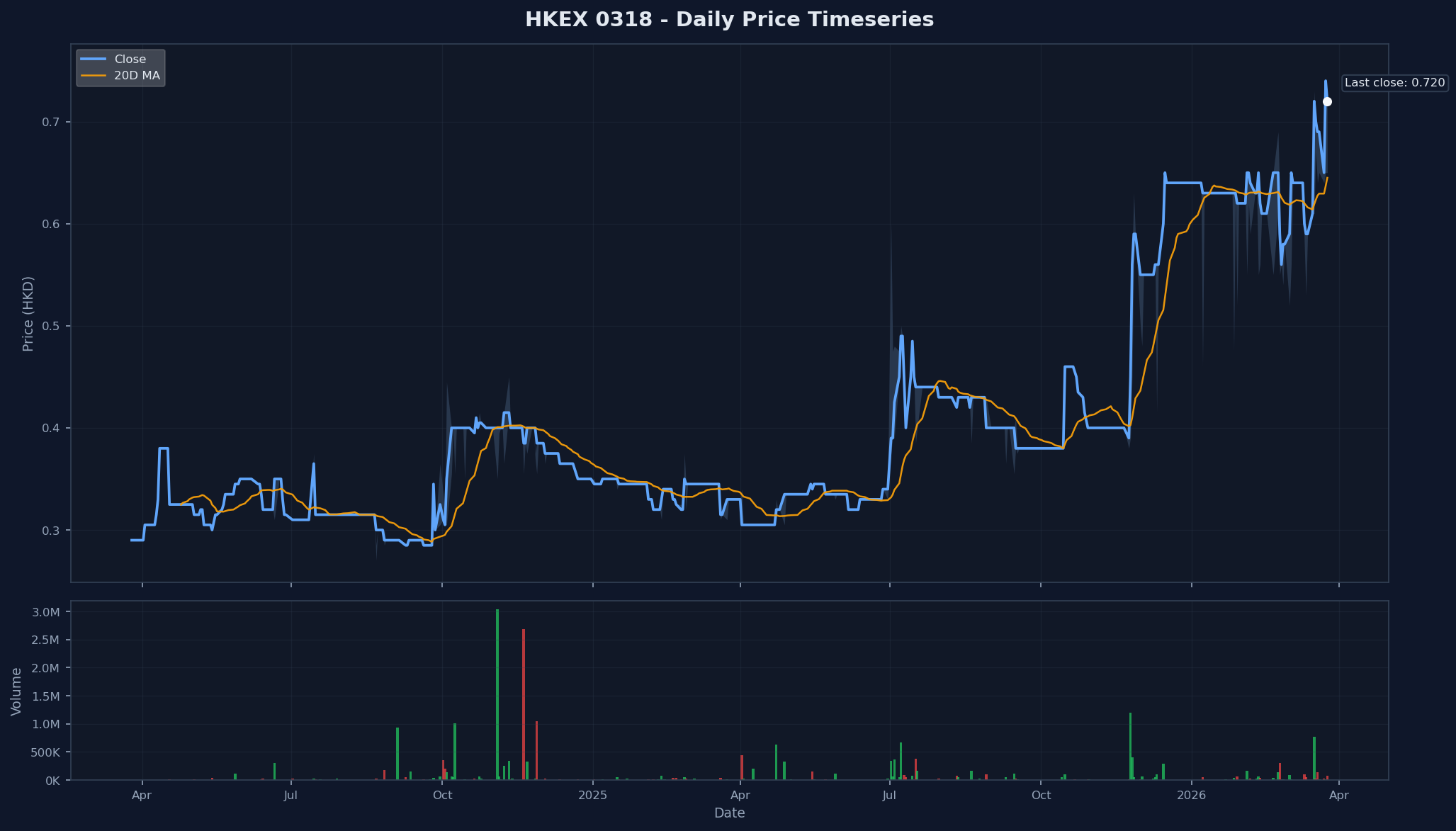 HKEX 0318 Price Chart
