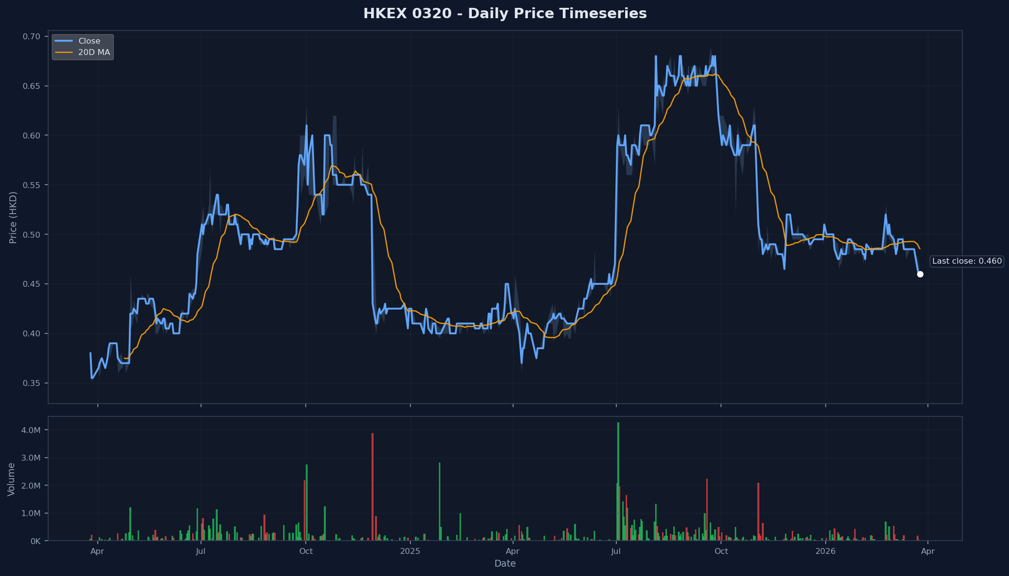 HKEX 0320 Price Chart