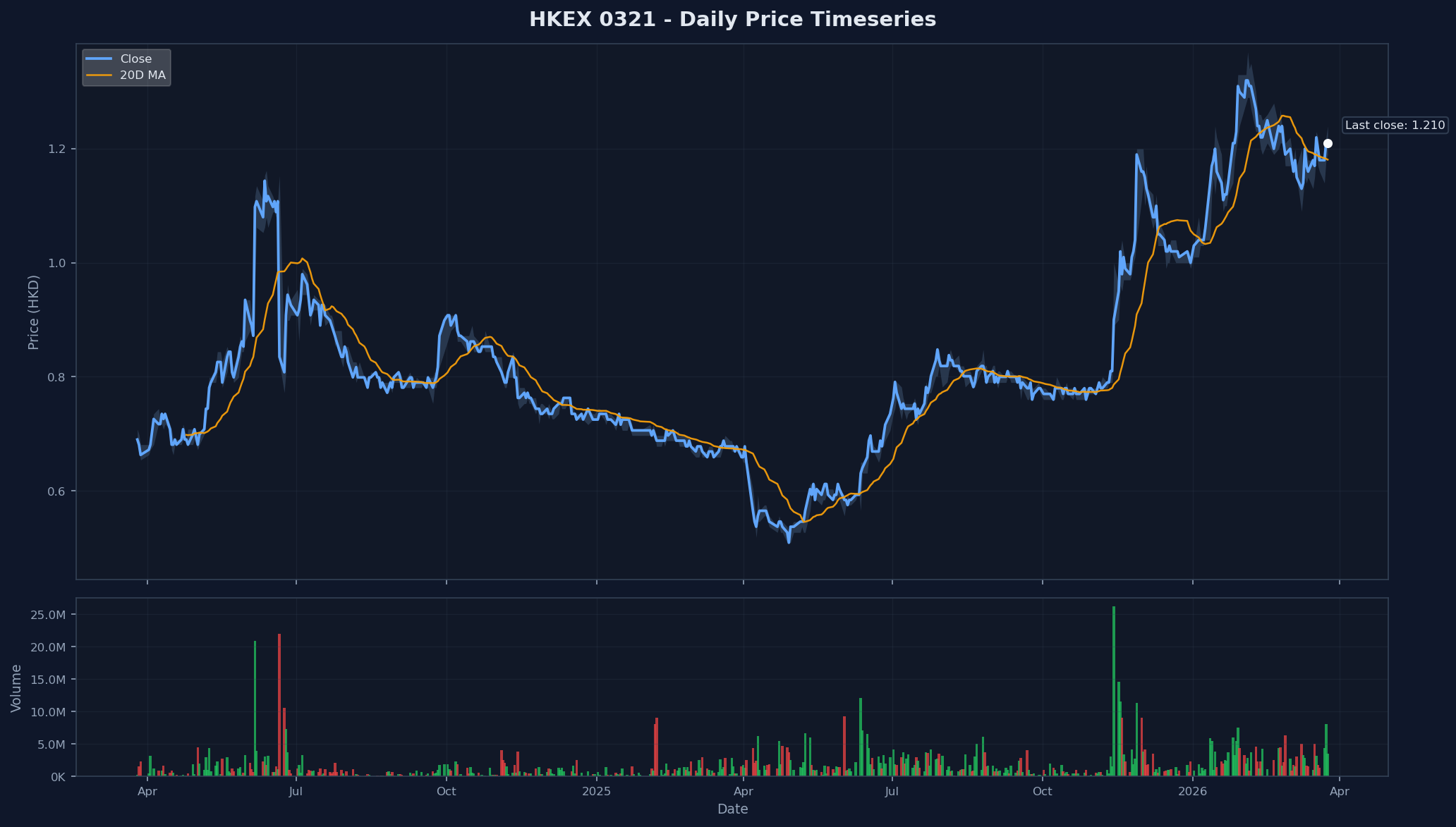 HKEX 0321 Price Chart