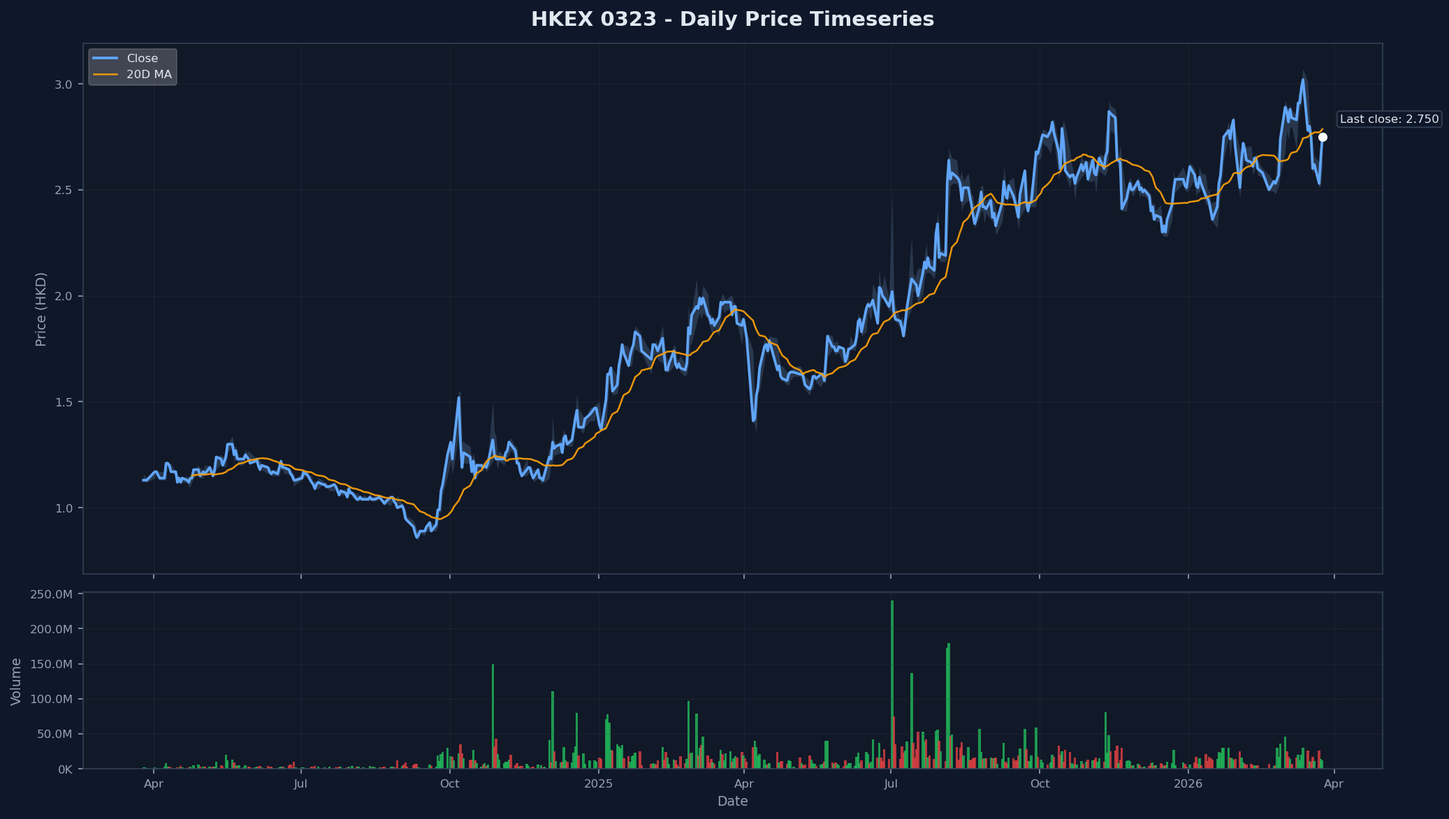 HKEX 0323 Price Chart