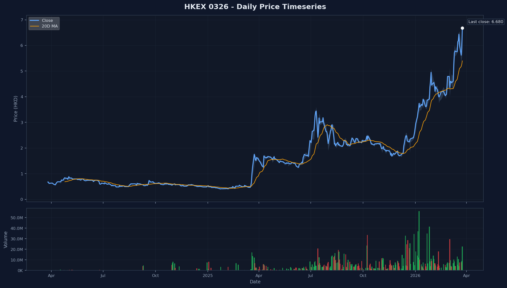 HKEX 0326 Price Chart
