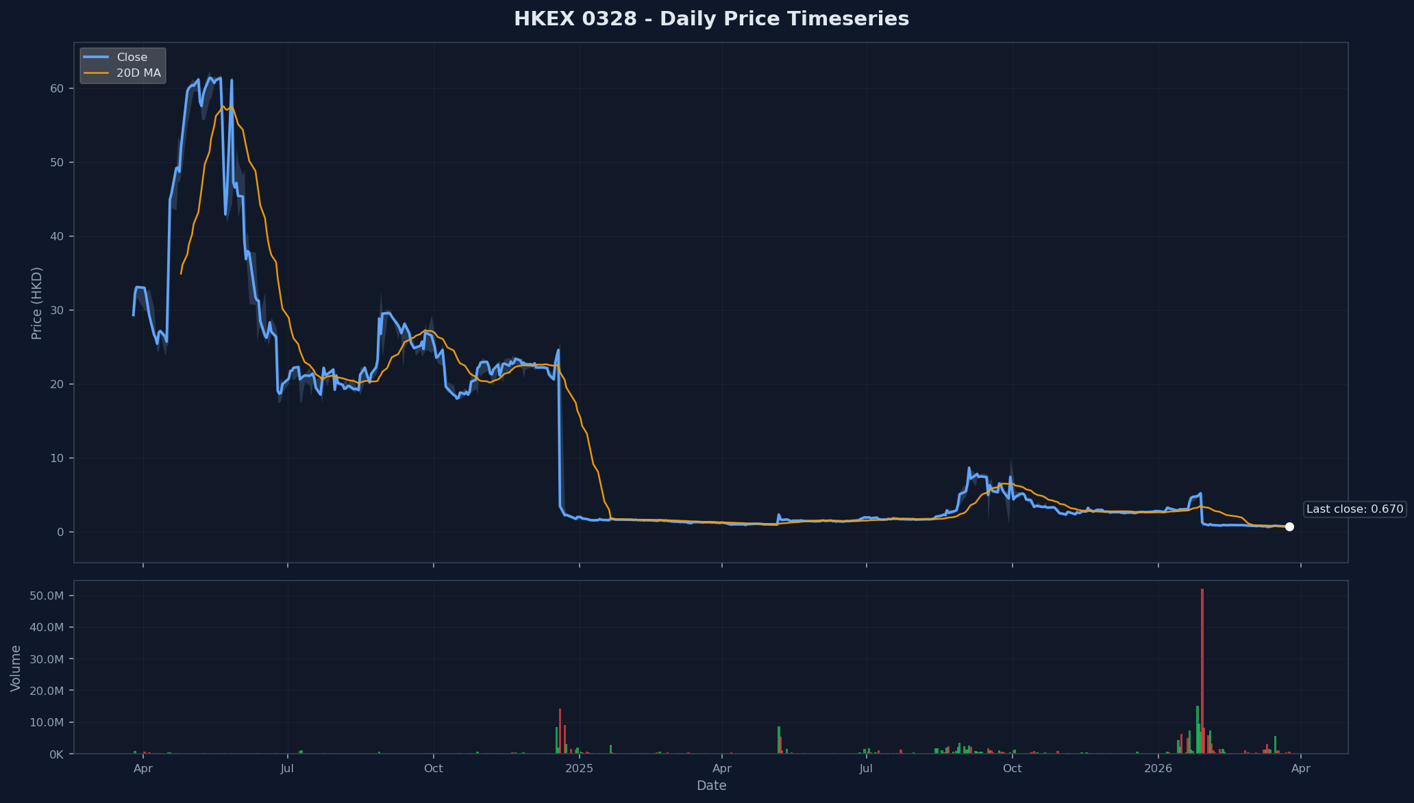 HKEX 0328 Price Chart