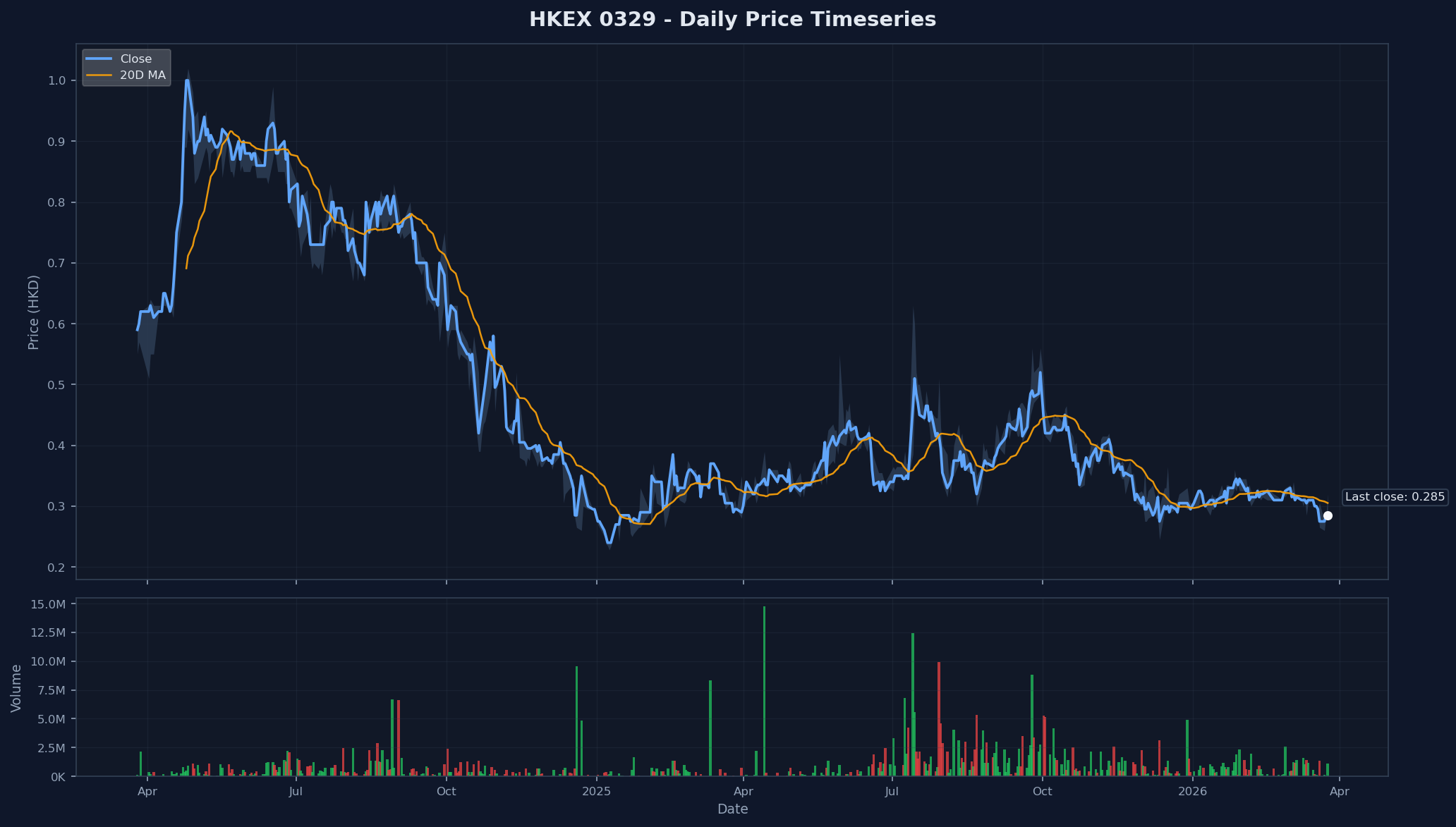 HKEX 0329 Price Chart