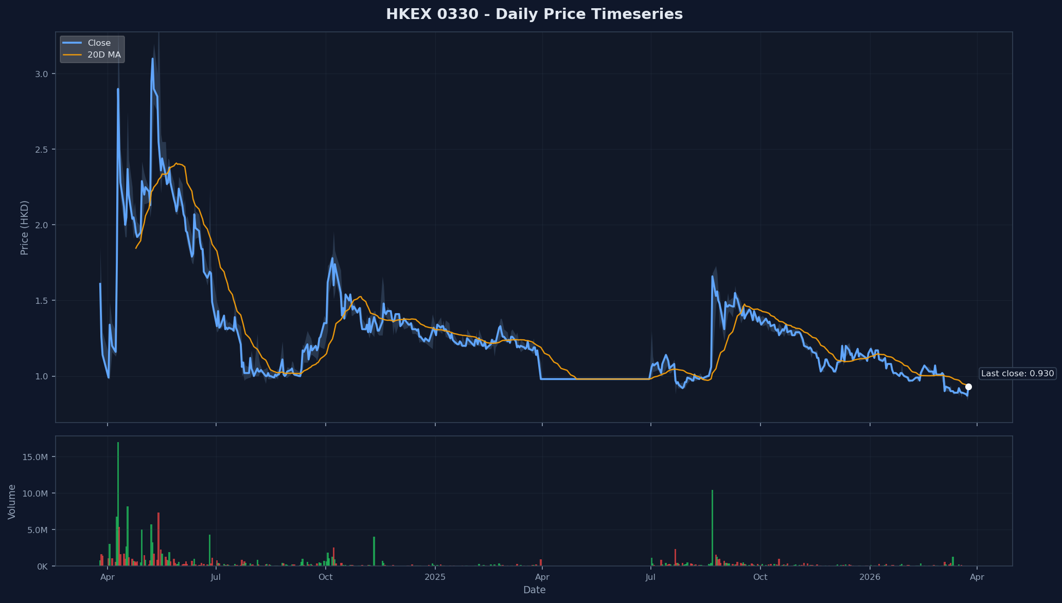 HKEX 0330 Price Chart