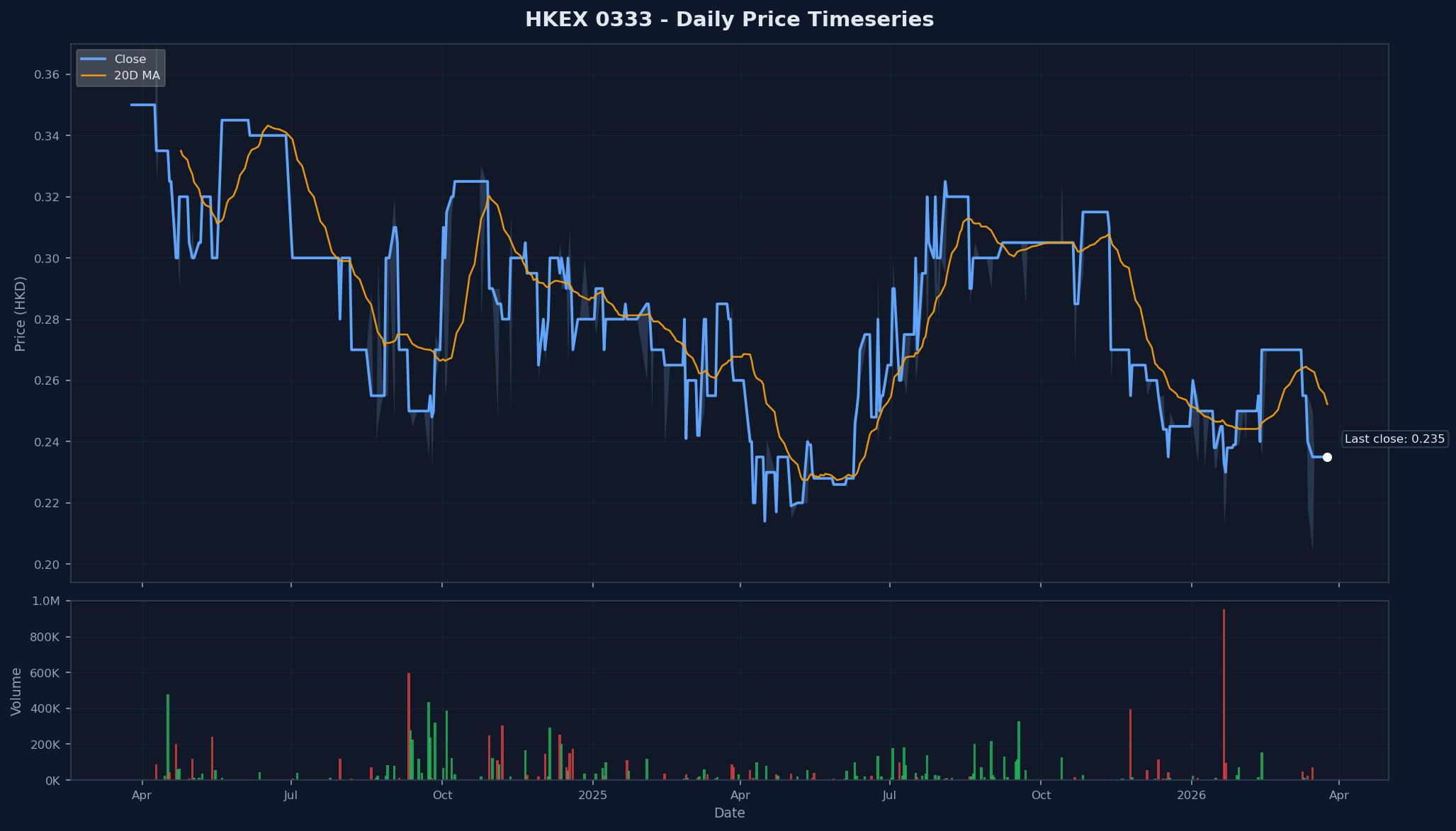 HKEX 0333 Price Chart