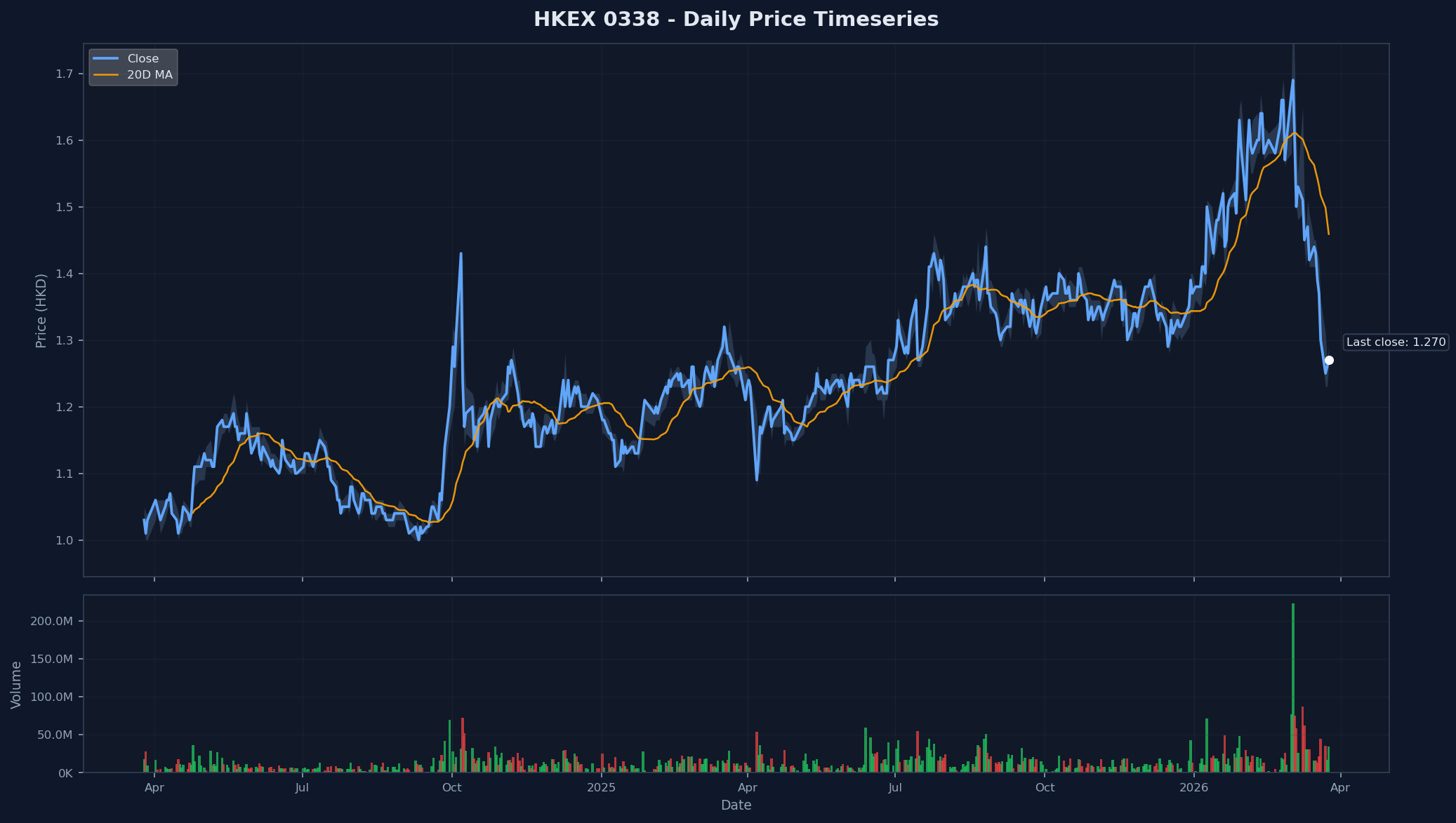 HKEX 0338 Price Chart