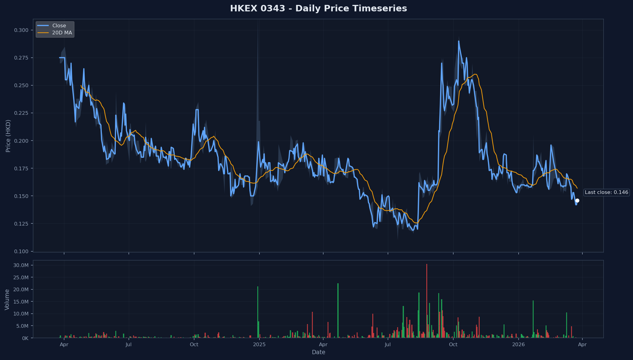 HKEX 0343 Price Chart