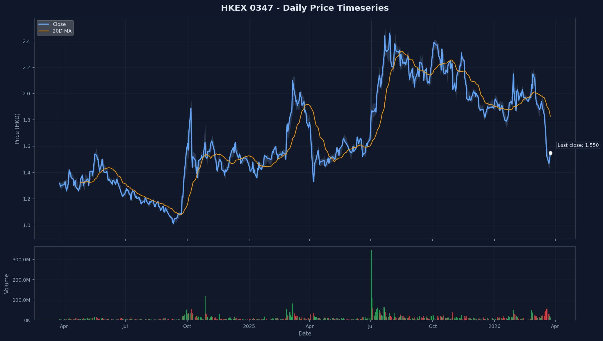 HKEX 0347 Price Chart