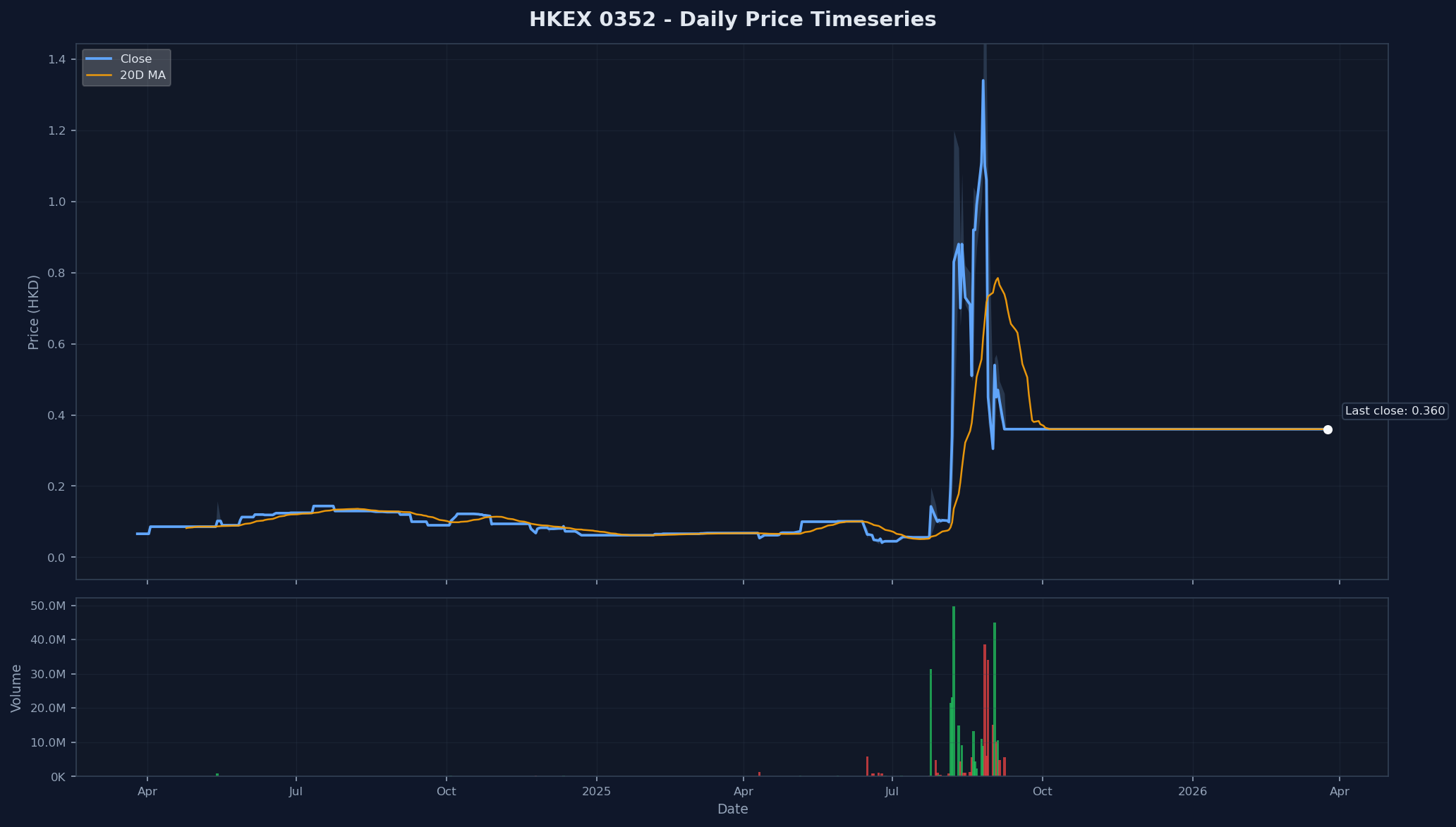 HKEX 0352 Price Chart
