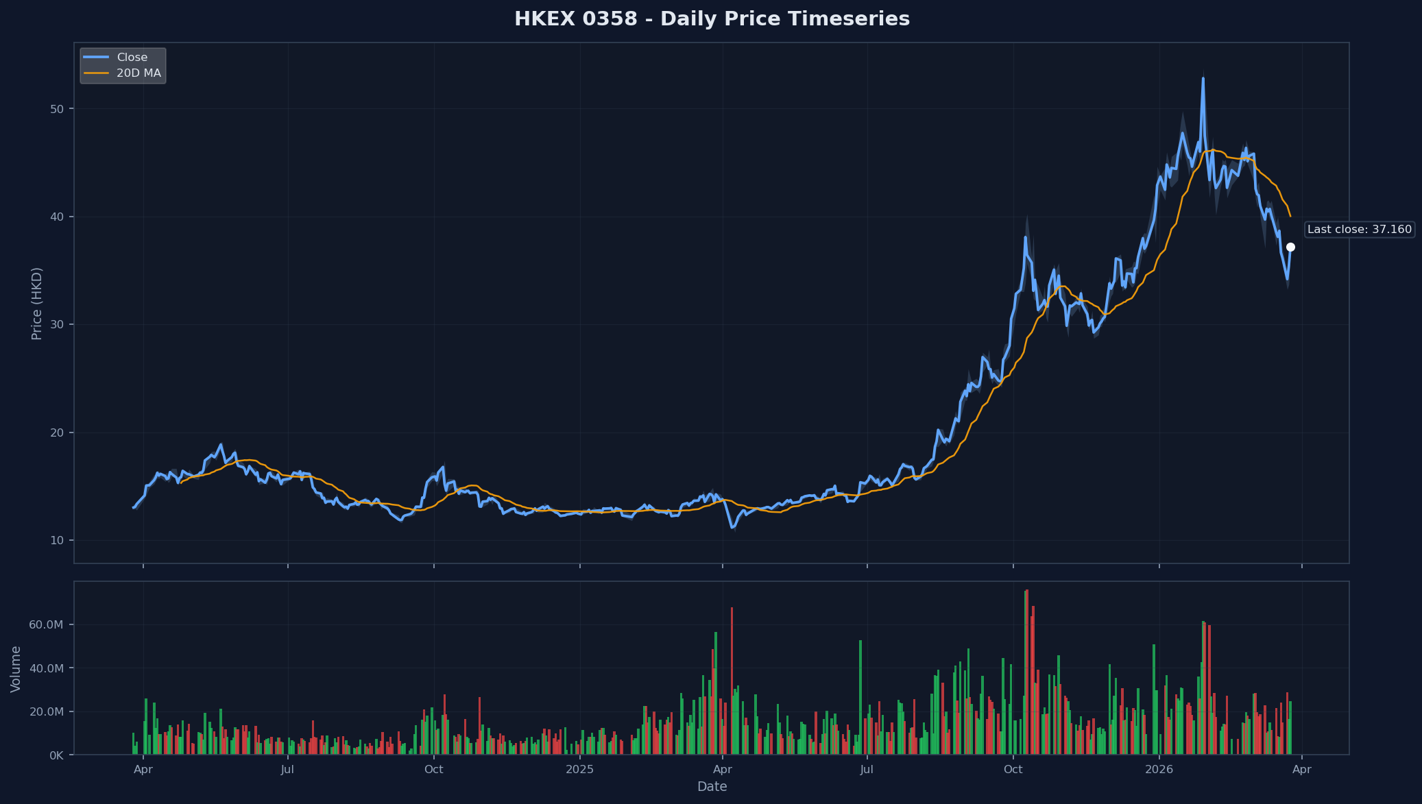 HKEX 0358 Price Chart