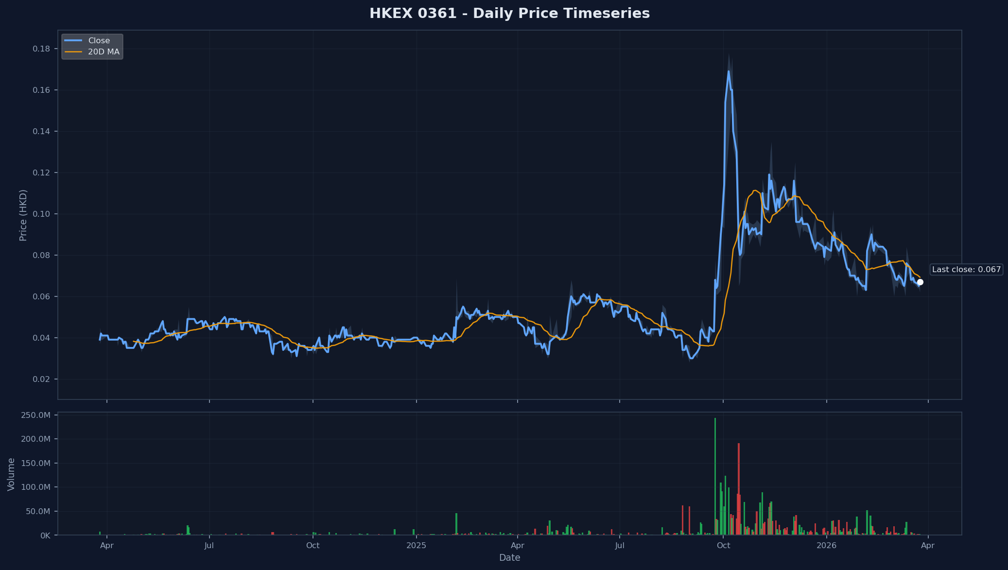 HKEX 0361 Price Chart