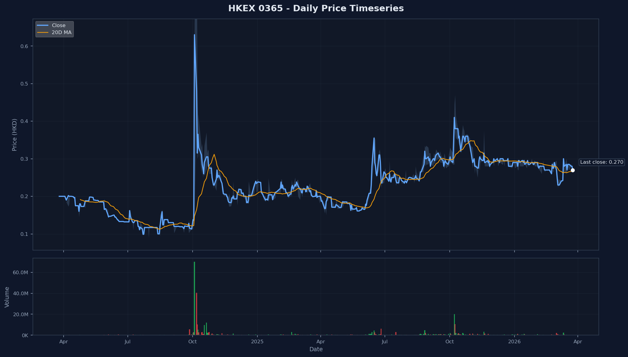 HKEX 0365 Price Chart
