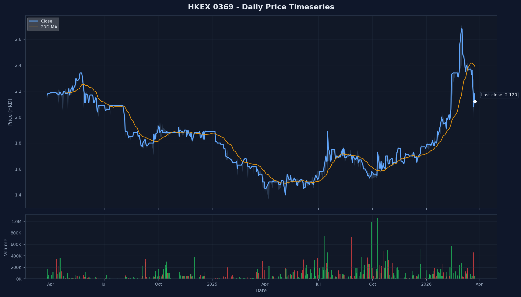 HKEX 0369 Price Chart