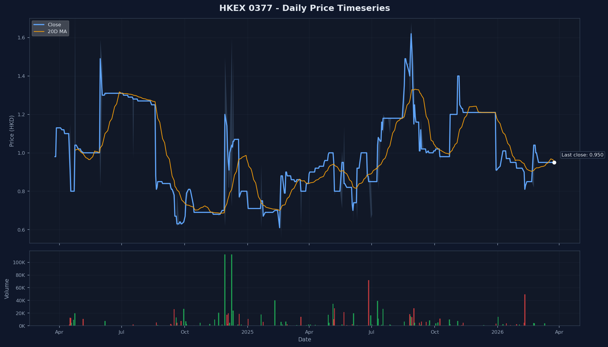 HKEX 0377 Price Chart
