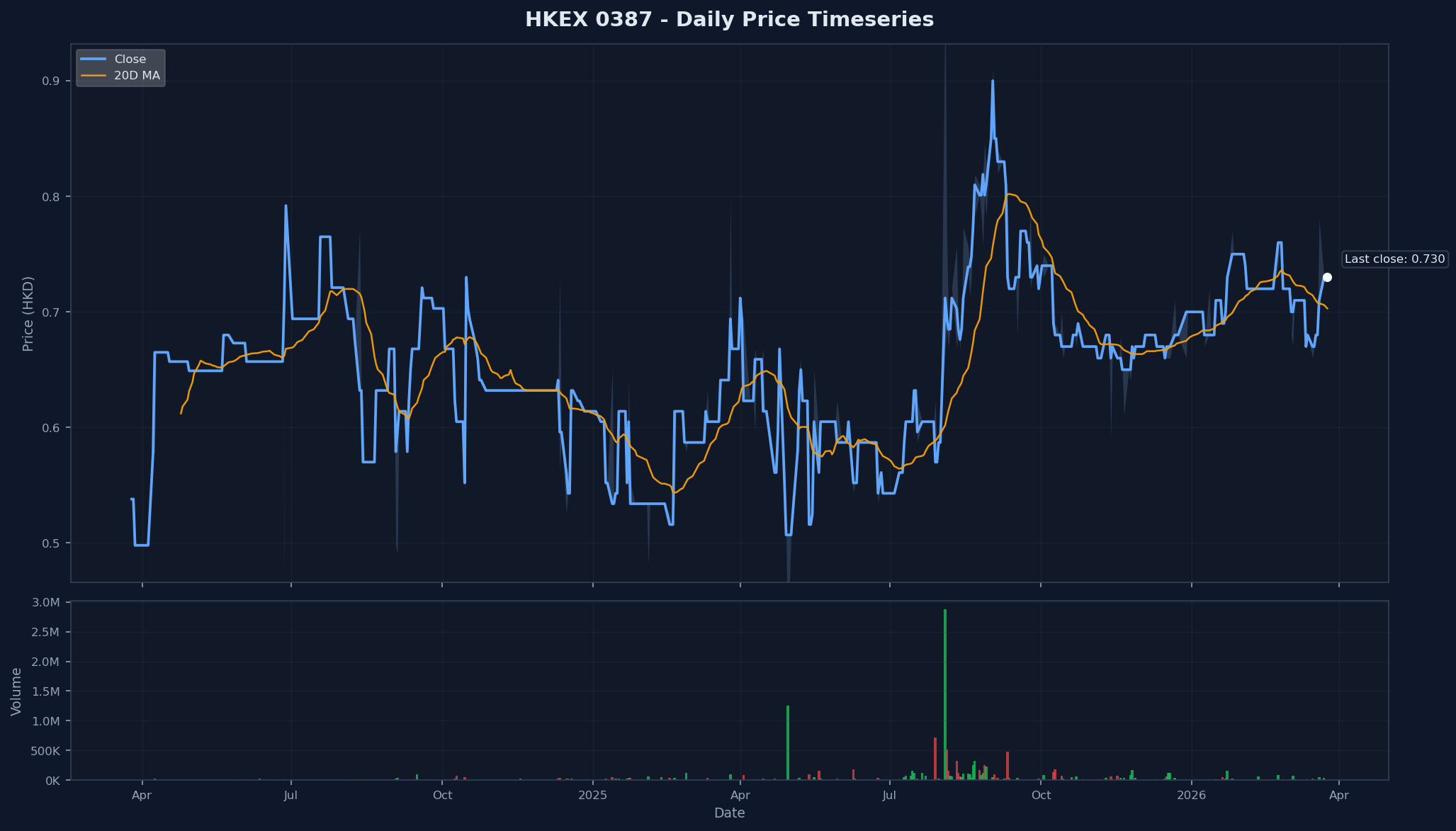 HKEX 0387 Price Chart