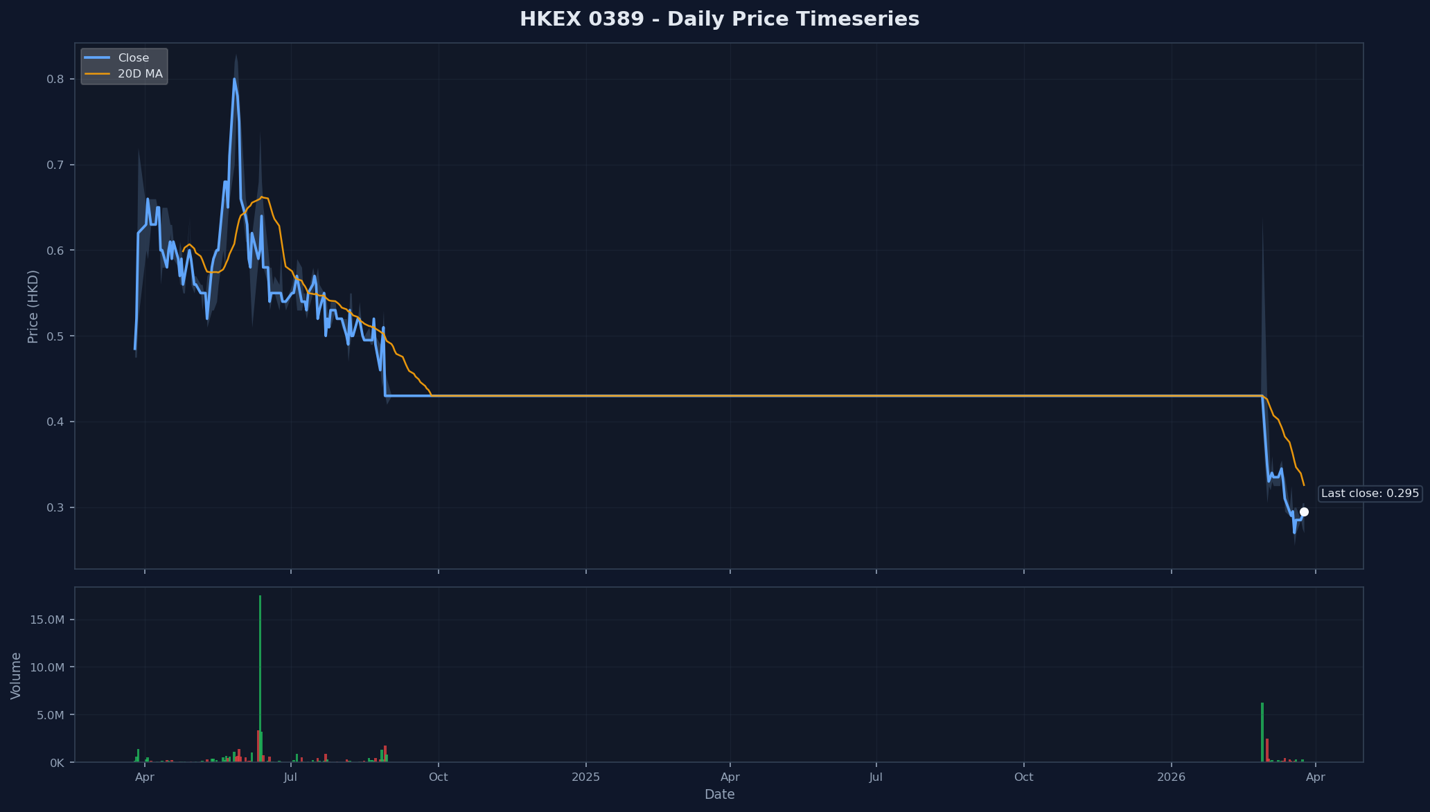 HKEX 0389 Price Chart