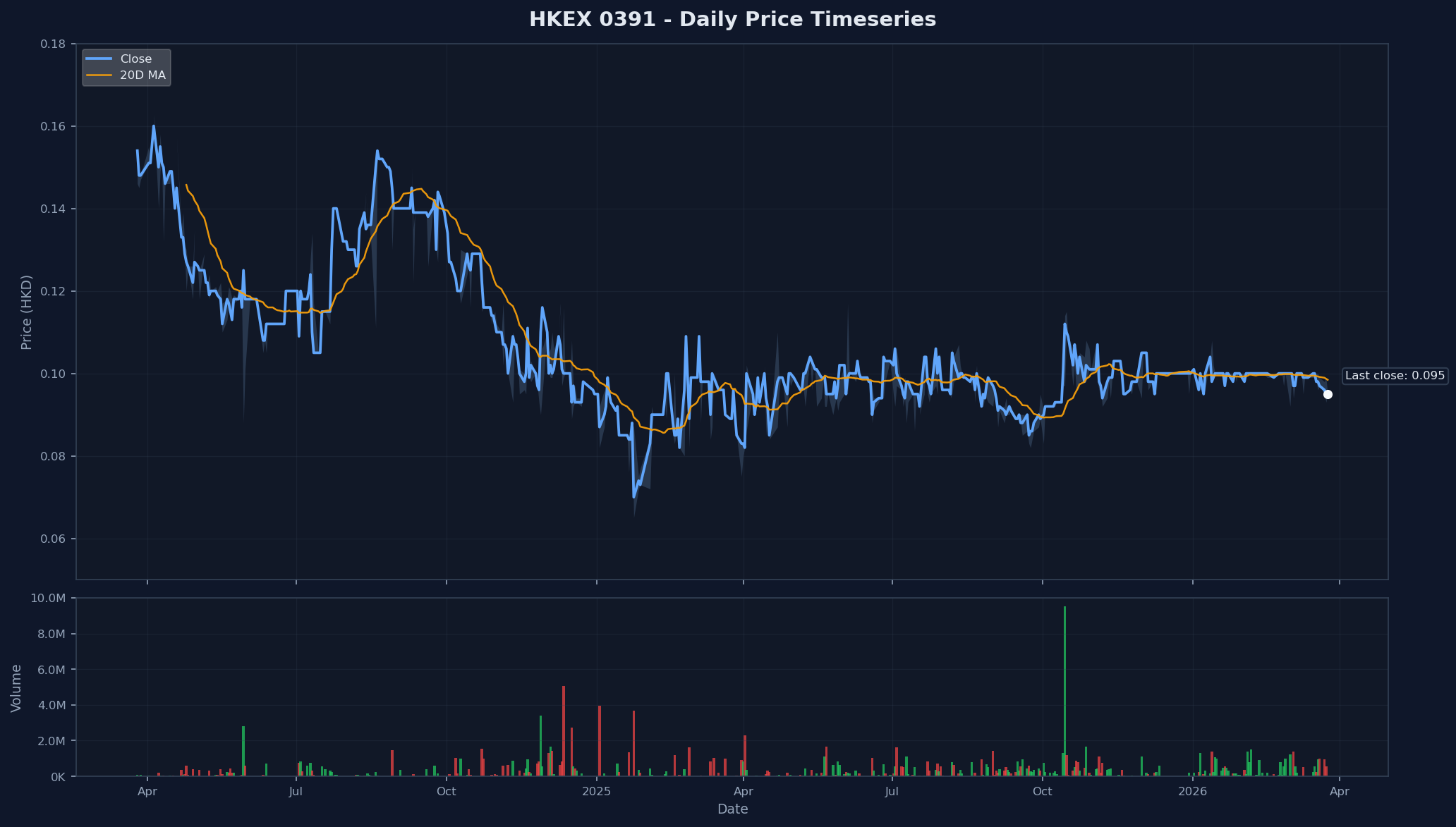 HKEX 0391 Price Chart