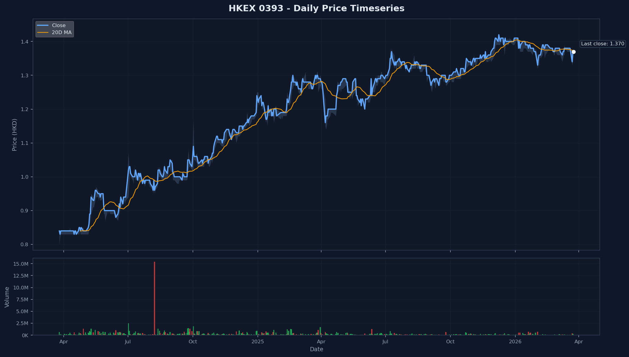 HKEX 0393 Price Chart