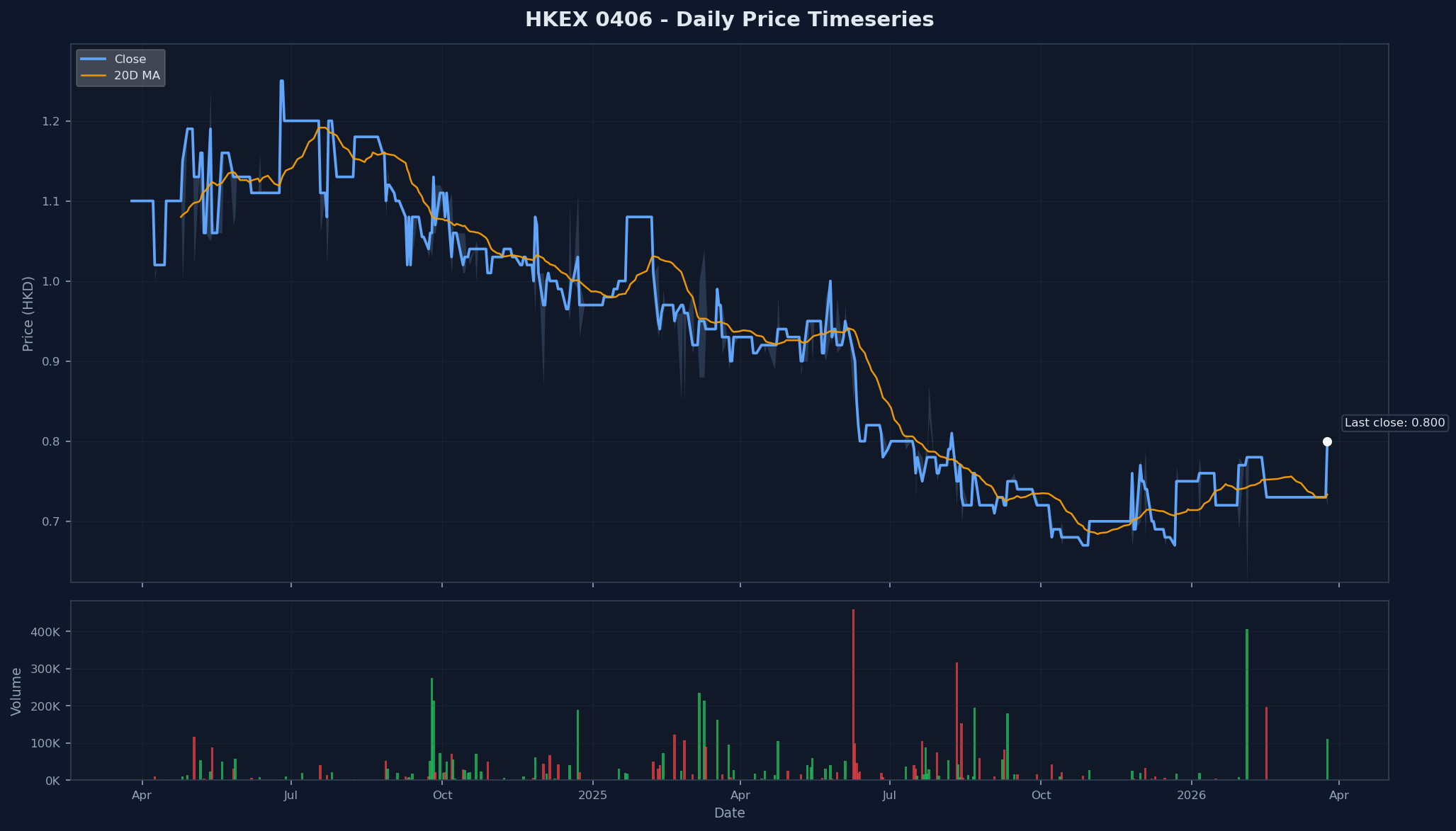 HKEX 0406 Price Chart
