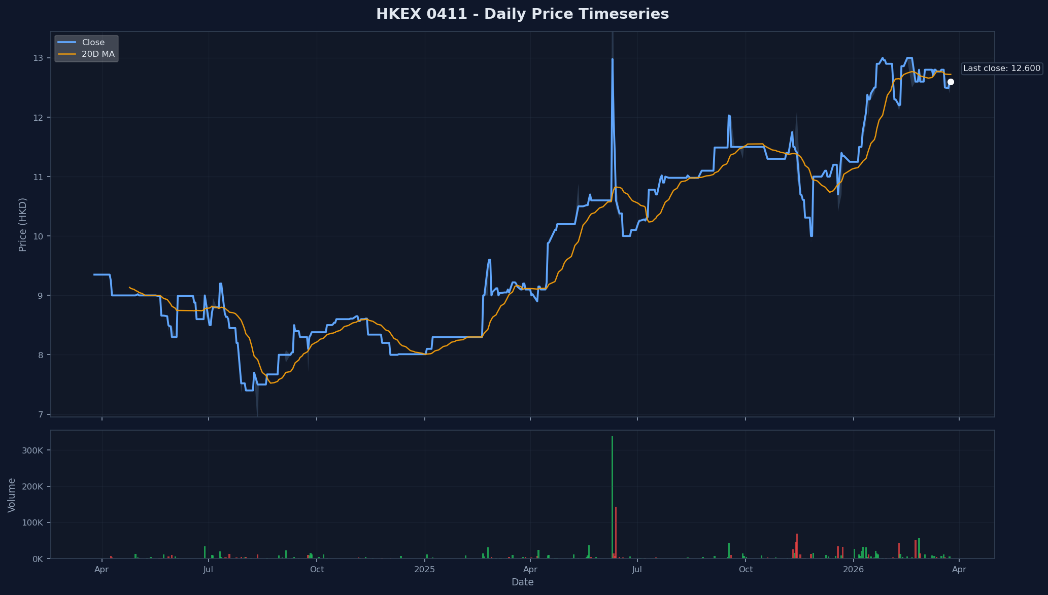 HKEX 0411 Price Chart