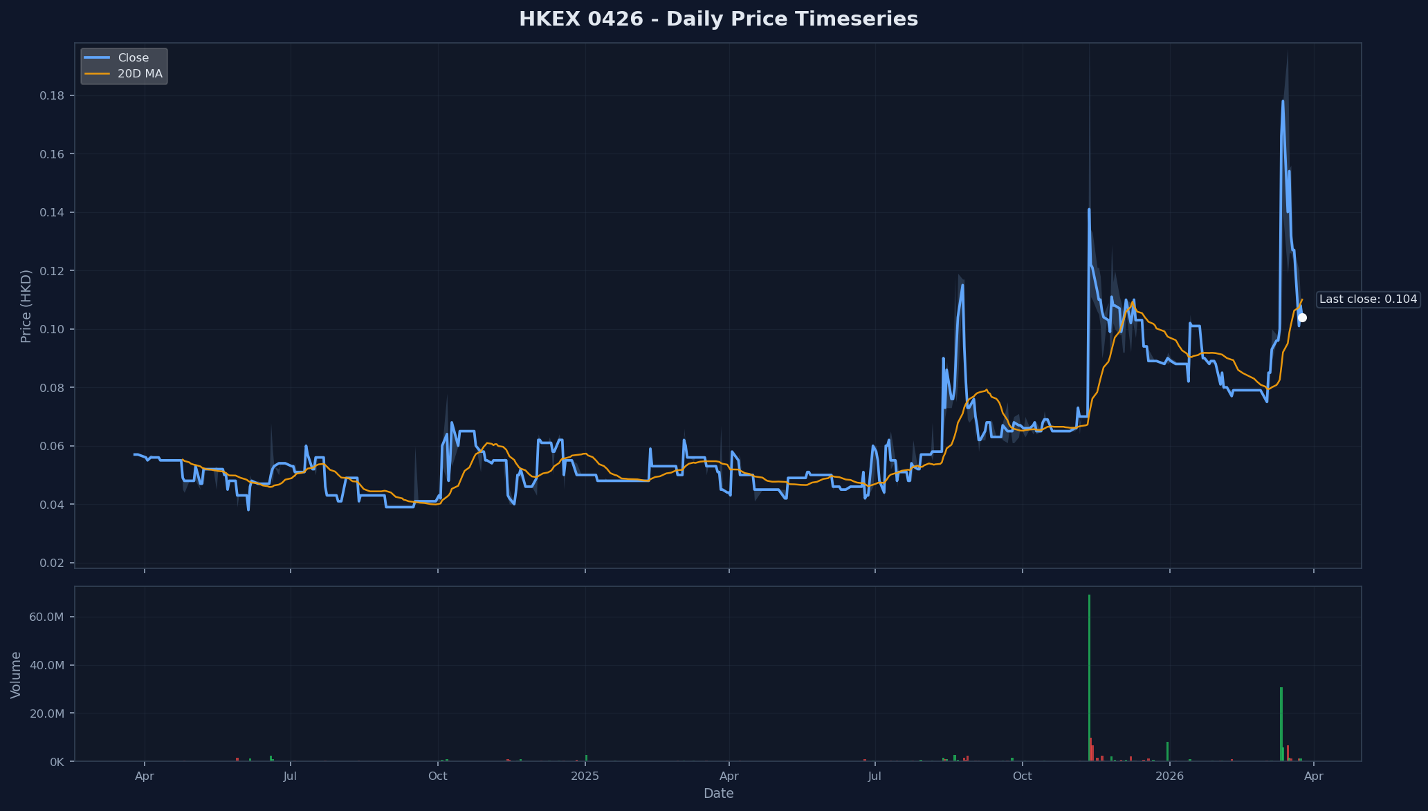 HKEX 0426 Price Chart