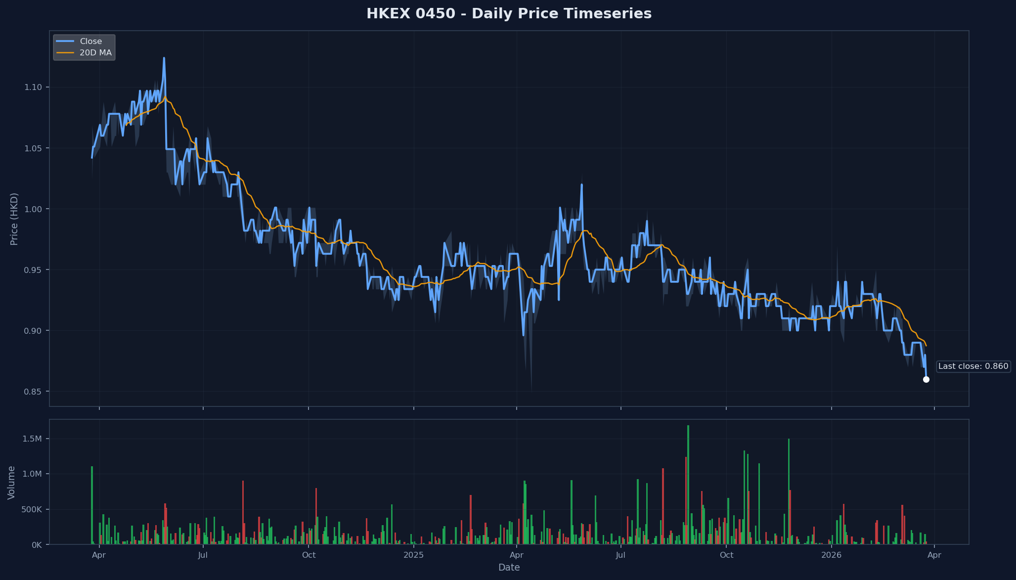 HKEX 0450 Price Chart